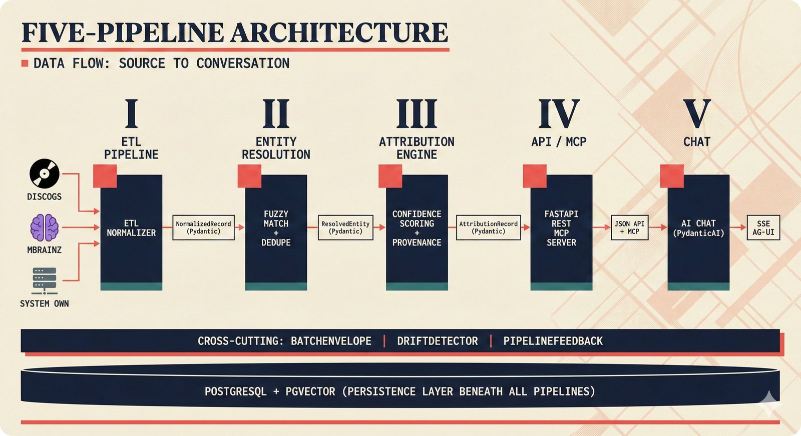 Five-pipeline architecture: ETL, entity resolution, attribution engine, API/MCP, and chat agent.