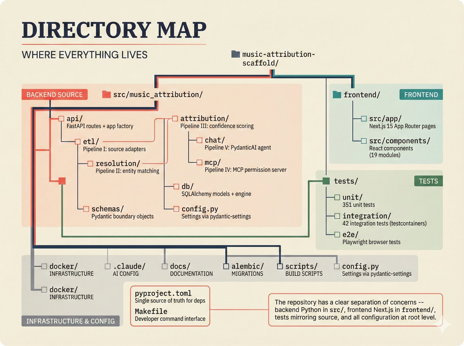 Reference card: annotated directory tree of the open-source music attribution scaffold showing Python 3.13 backend in src/music_attribution with five pipeline modules, Next.js 15 frontend, 393 backend tests plus 265 frontend tests, Docker infrastructure, and pyproject.toml as the single source of truth for dependency management via uv