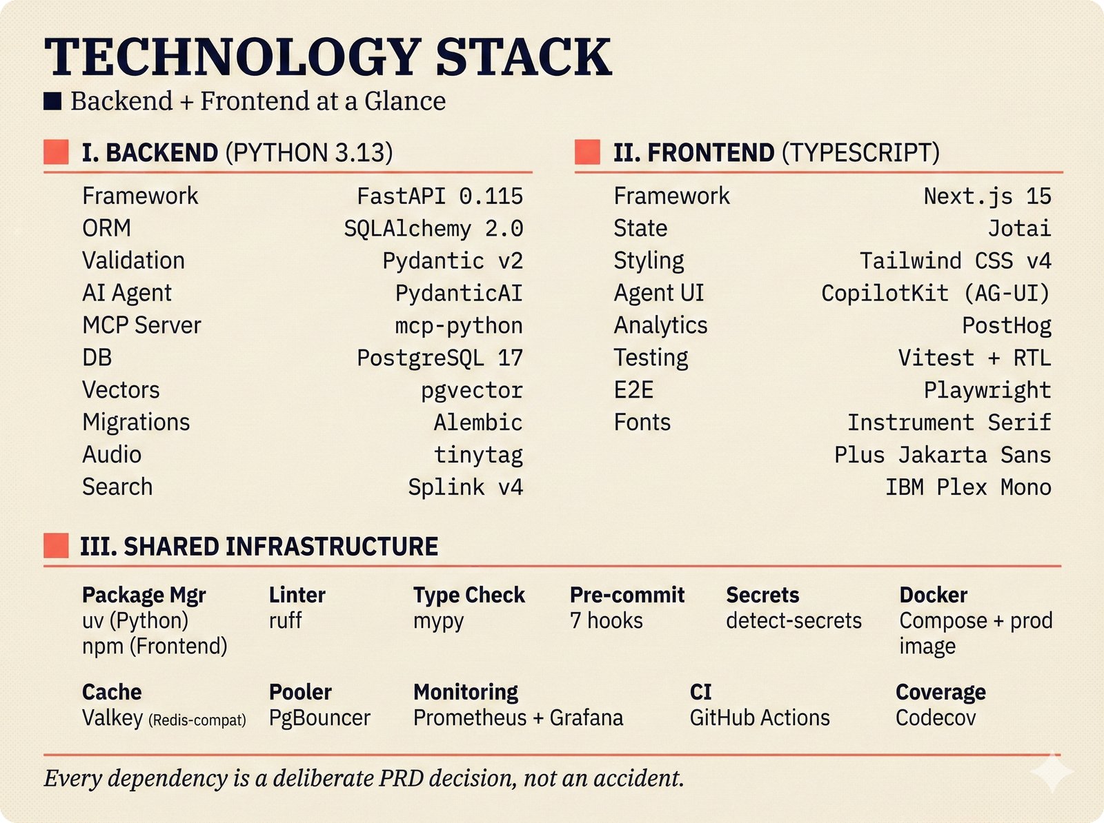 Reference card: full technology stack for the open-source music attribution scaffold listing Python 3.13 backend with FastAPI, SQLAlchemy, and PydanticAI for transparent confidence scoring, Next.js 15 frontend with Jotai and CopilotKit AG-UI, and shared infrastructure including Docker, GitHub Actions, PostgreSQL with pgvector, and uv package manager