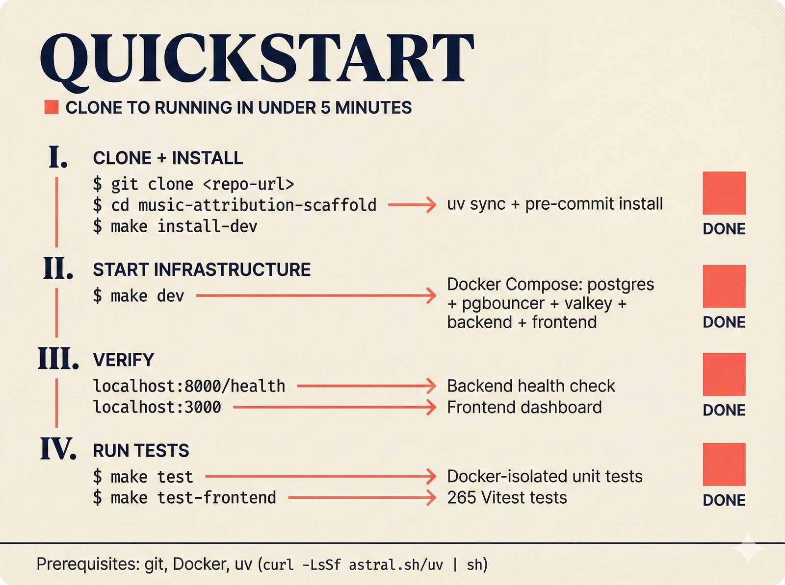 Workflow diagram: four-step quickstart for the open-source music attribution scaffold using Makefile commands -- clone and install with uv, start Docker Compose development stack with PostgreSQL and FastAPI, verify health endpoints, and run 658 tests across backend pytest and frontend Vitest suites