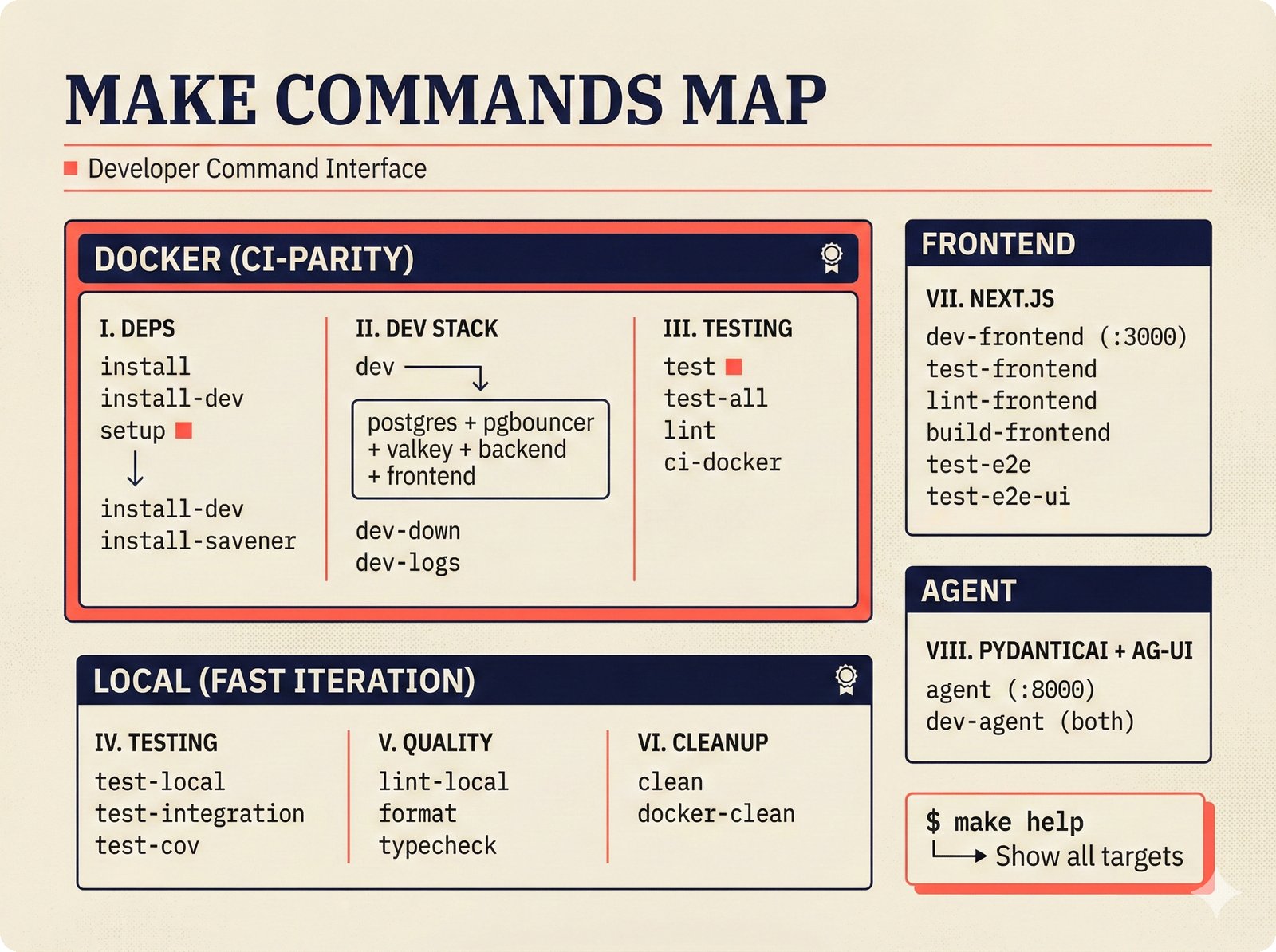 Reference card: Makefile developer command interface for the music attribution scaffold organized into eight categories across Docker CI-parity and local fast-iteration modes