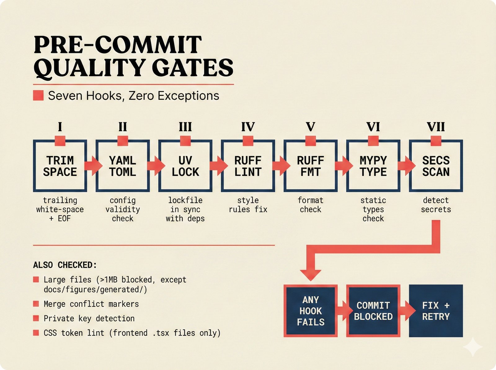 Workflow diagram: seven pre-commit quality gates for the music attribution scaffold showing sequential hooks from whitespace trimming and YAML validation through uv lockfile sync, ruff linting, ruff formatting, mypy static type checking, and detect-secrets scanning