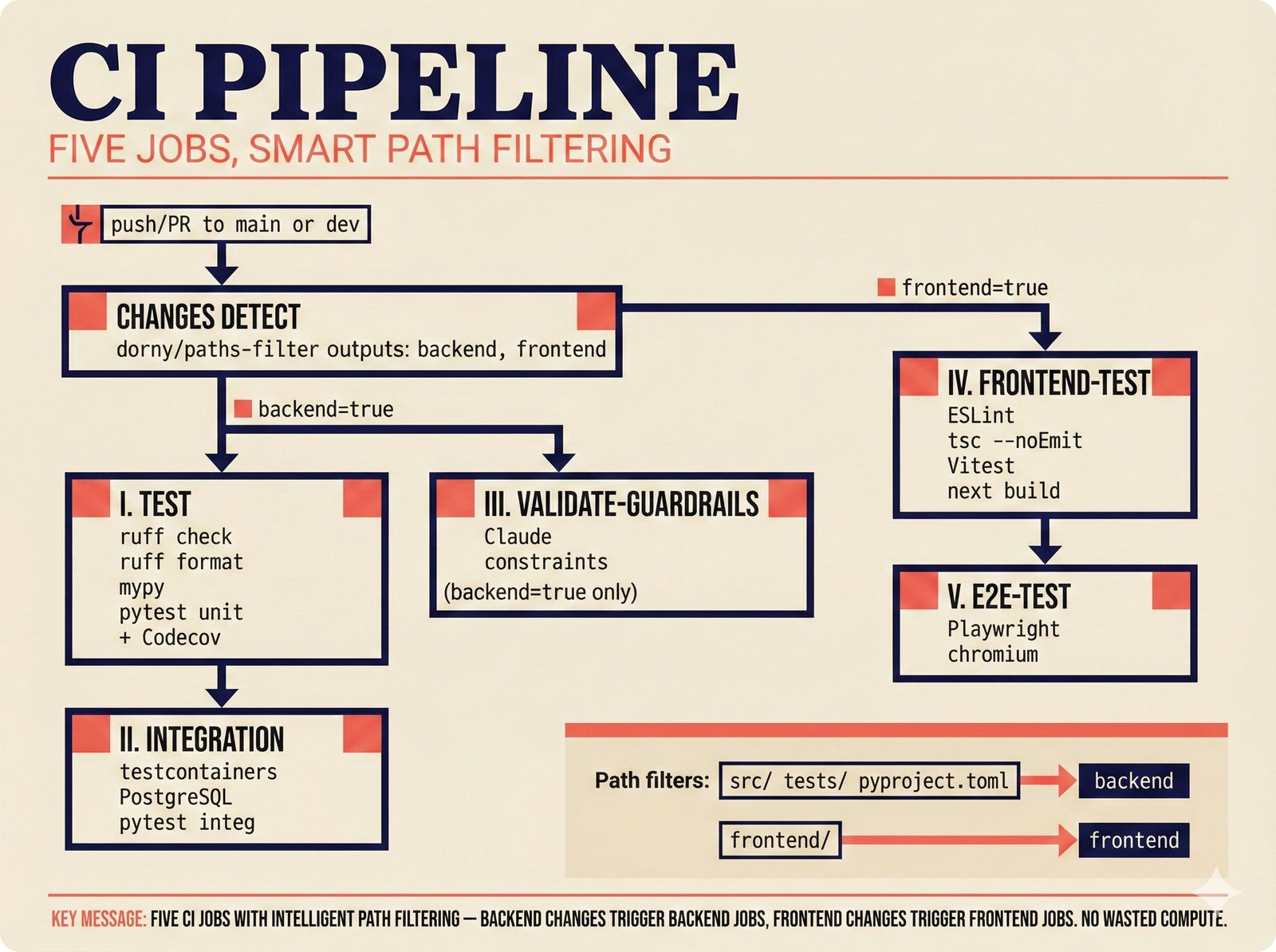 Workflow diagram: GitHub Actions CI pipeline for the music attribution scaffold with path-based filtering that conditionally triggers five jobs