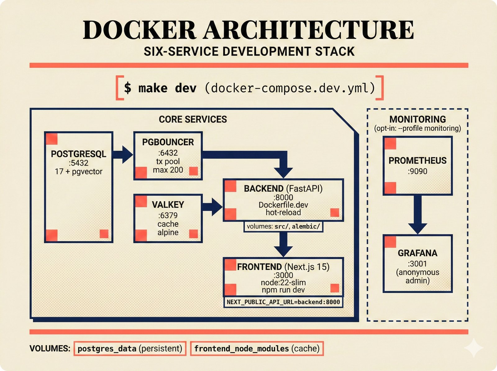 Architecture diagram: Docker Compose six-service development stack for the music attribution scaffold showing PostgreSQL 17 with pgvector, PgBouncer, Valkey cache, FastAPI backend, Next.js 15 frontend, and Prometheus plus Grafana monitoring