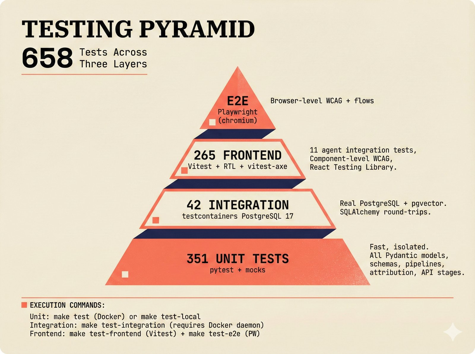 Quality assurance diagram: testing pyramid for the open-source music attribution scaffold with 658 total tests across four layers