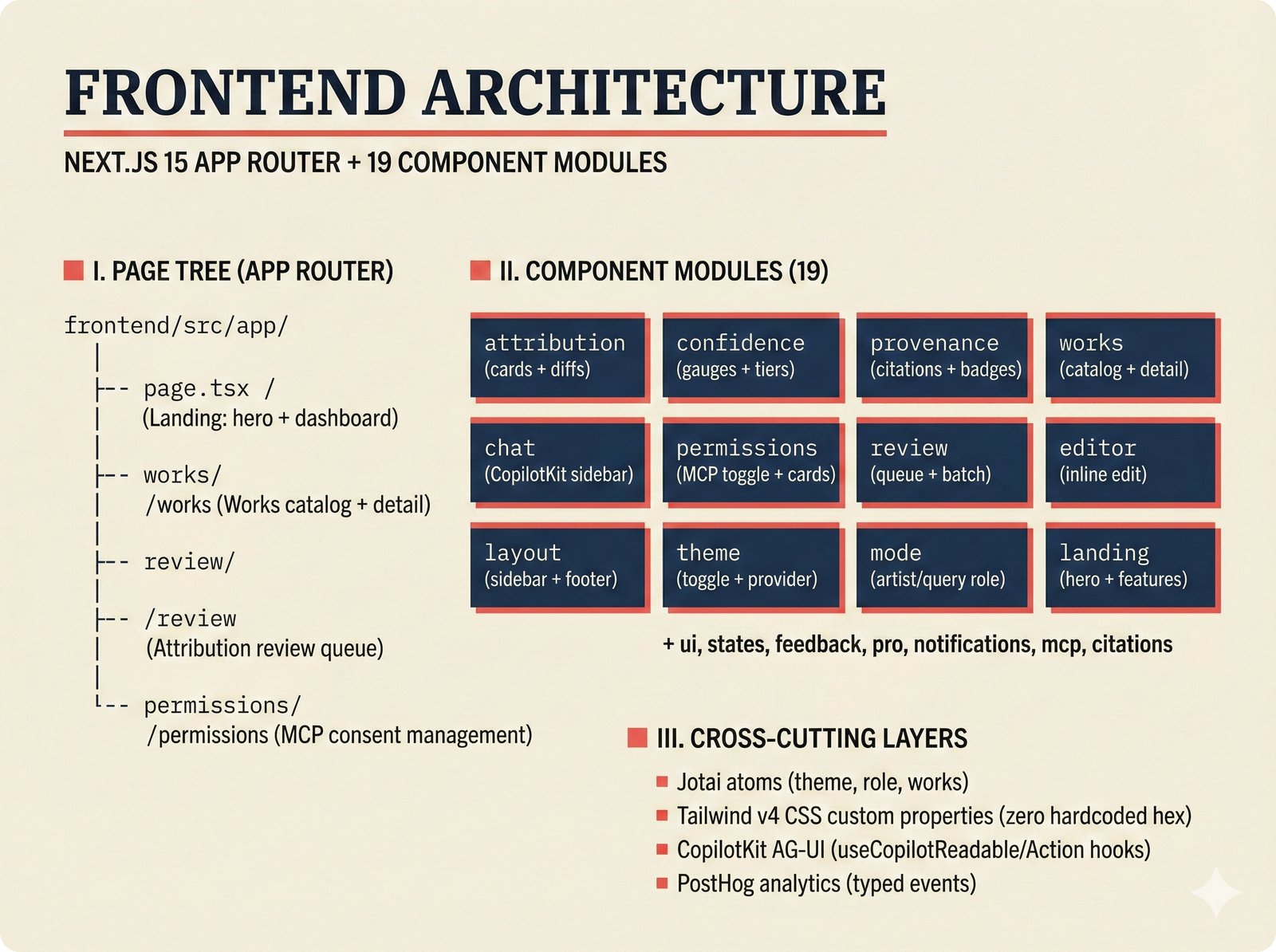 Architecture diagram: Next.js 15 App Router frontend for the music attribution scaffold showing four route pages, 19 component modules, and cross-cutting layers