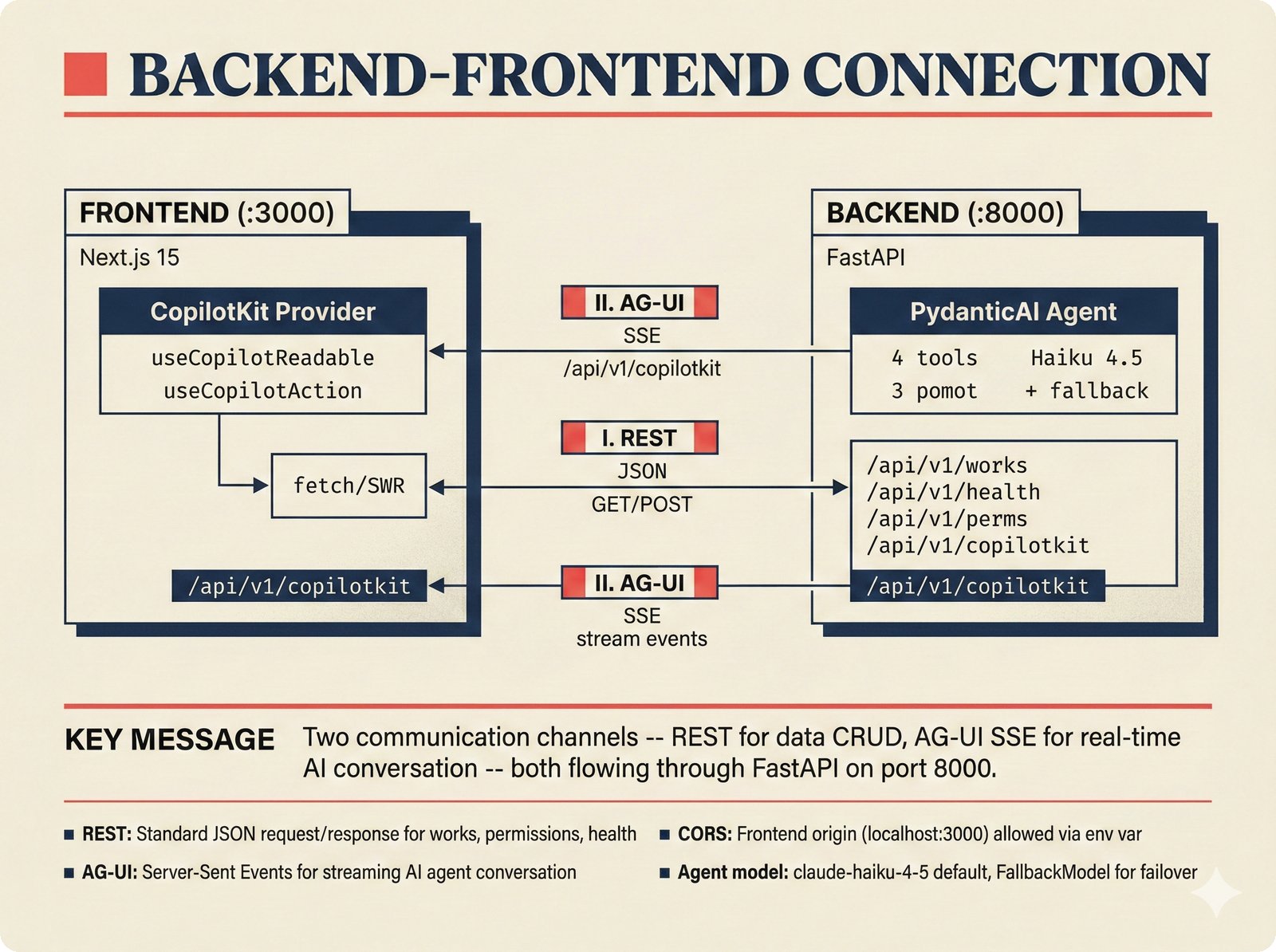 Architecture diagram: two communication channels connecting the music attribution scaffold frontend and backend -- REST JSON and AG-UI Server-Sent Events