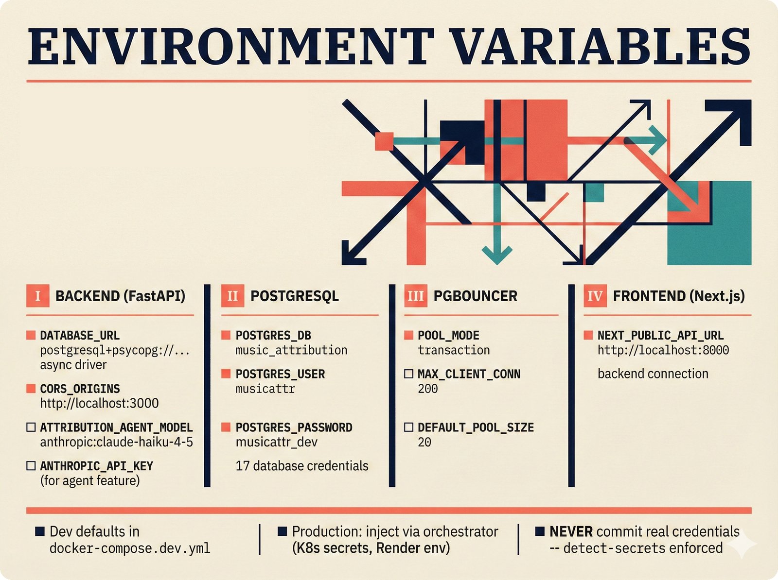 Reference card: environment variable configuration map for the music attribution scaffold organized by service