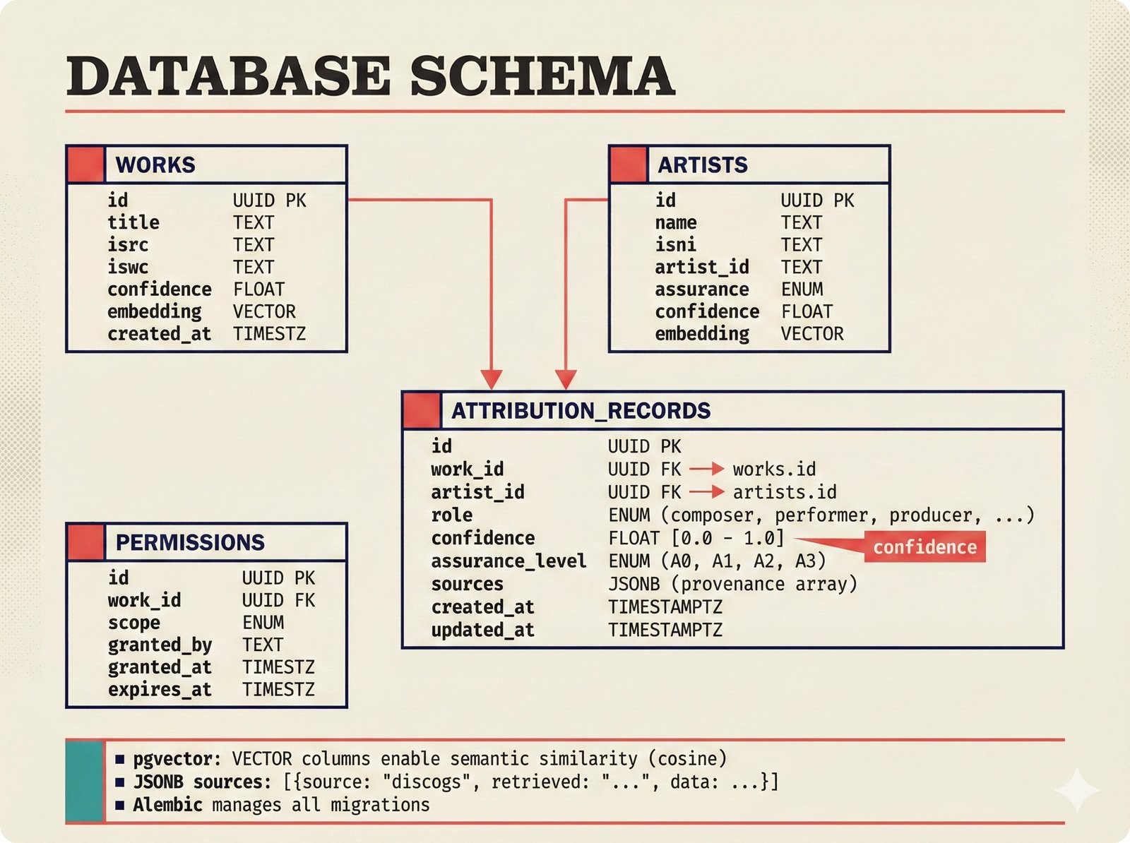 Architecture diagram: PostgreSQL 17 entity-relationship schema for the music attribution scaffold showing Works, Artists, Attribution Records with confidence scores, and Permissions tables