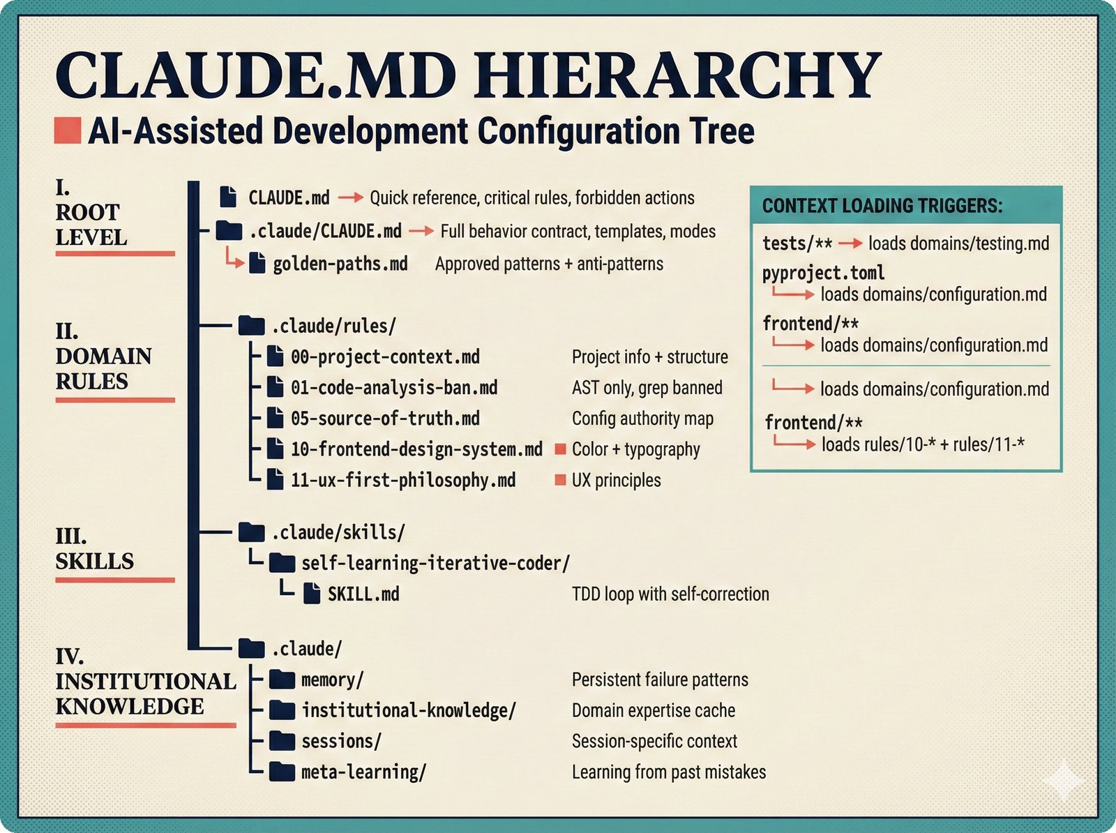 Reference card: CLAUDE.md AI-assisted development configuration hierarchy for the music attribution scaffold