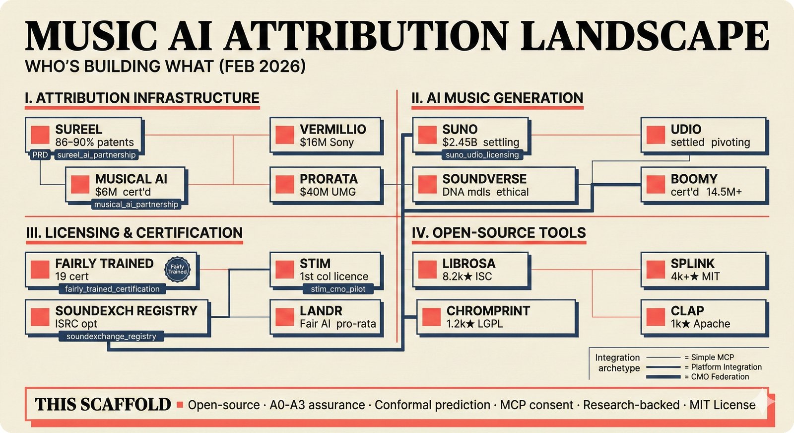 Music AI attribution landscape overview: four-quadrant infographic with PRD v3.0.0 node annotations mapping company nodes to attribution infrastructure, AI music generation, and licensing bodies