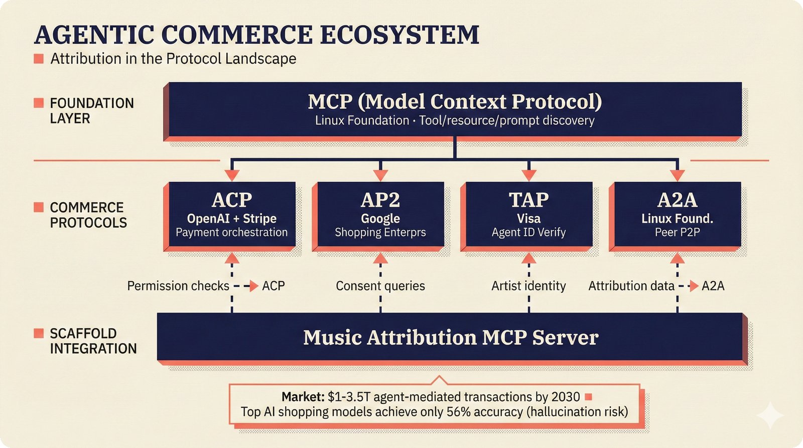 Agentic commerce ecosystem: three-tier protocol landscape showing MCP as foundation, four commerce protocols as transaction layer, and music attribution server feeding into the stack