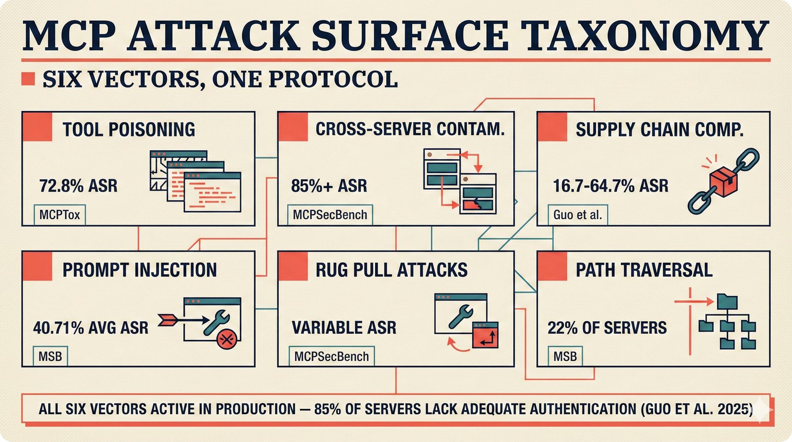 MCP attack surface taxonomy showing six attack vectors with measured success rates