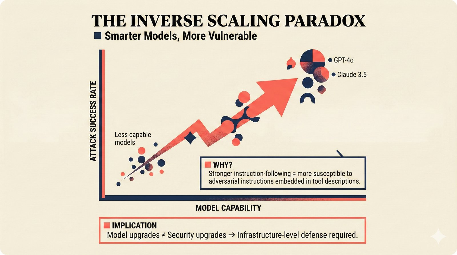 Conceptual scatter plot showing the inverse scaling paradox where attack success rate increases with model capability