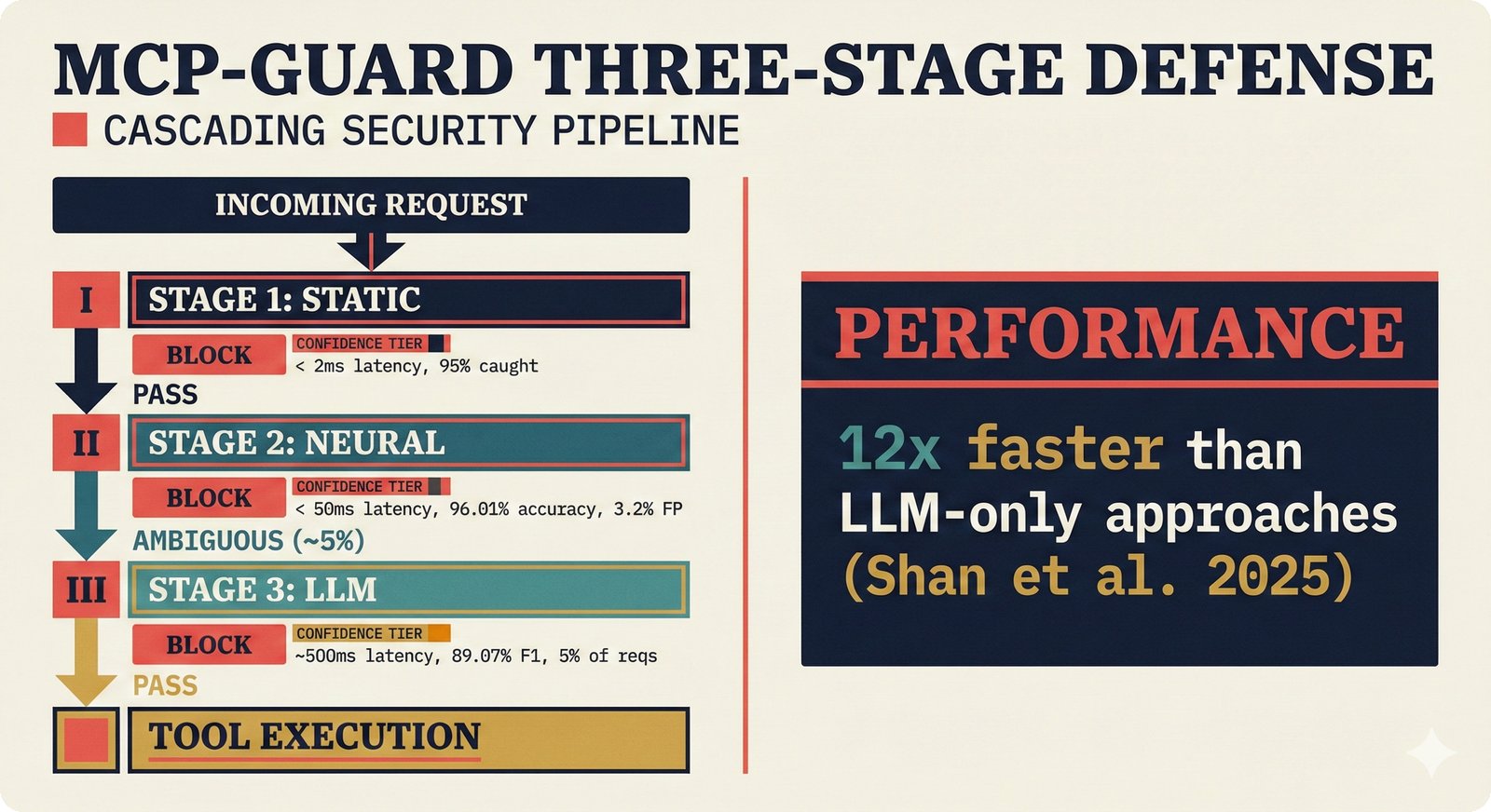 MCP-Guard three-stage defense pipeline: static scanner, neural classifier at 96.01% accuracy, LLM arbiter at 89.07% F1