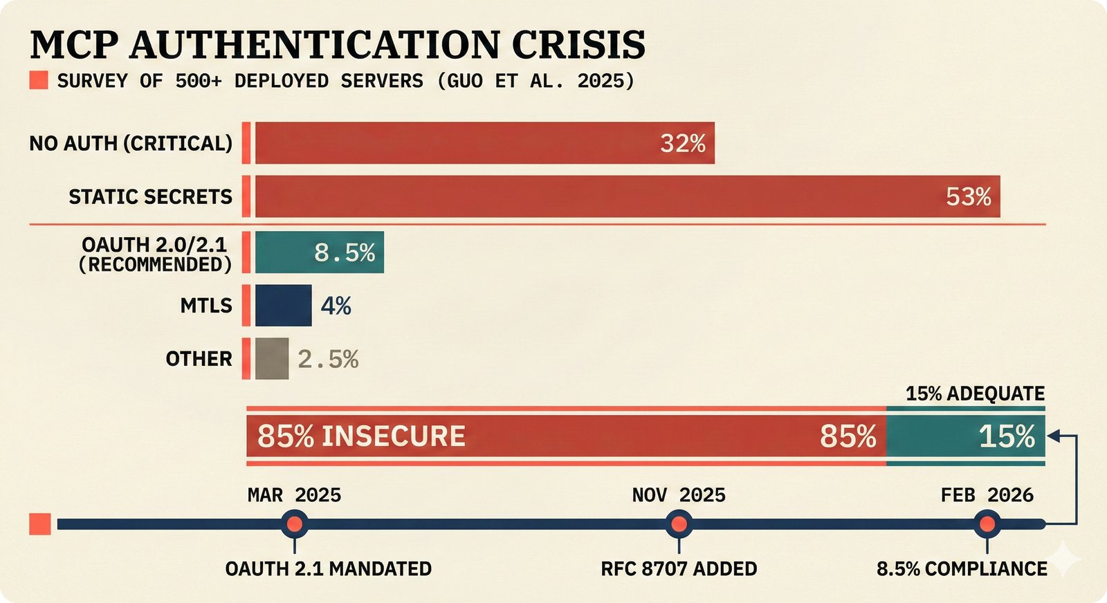 Horizontal bar chart showing MCP authentication distribution: 32% no auth, 53% static secrets, 8.5% OAuth, 4% mTLS