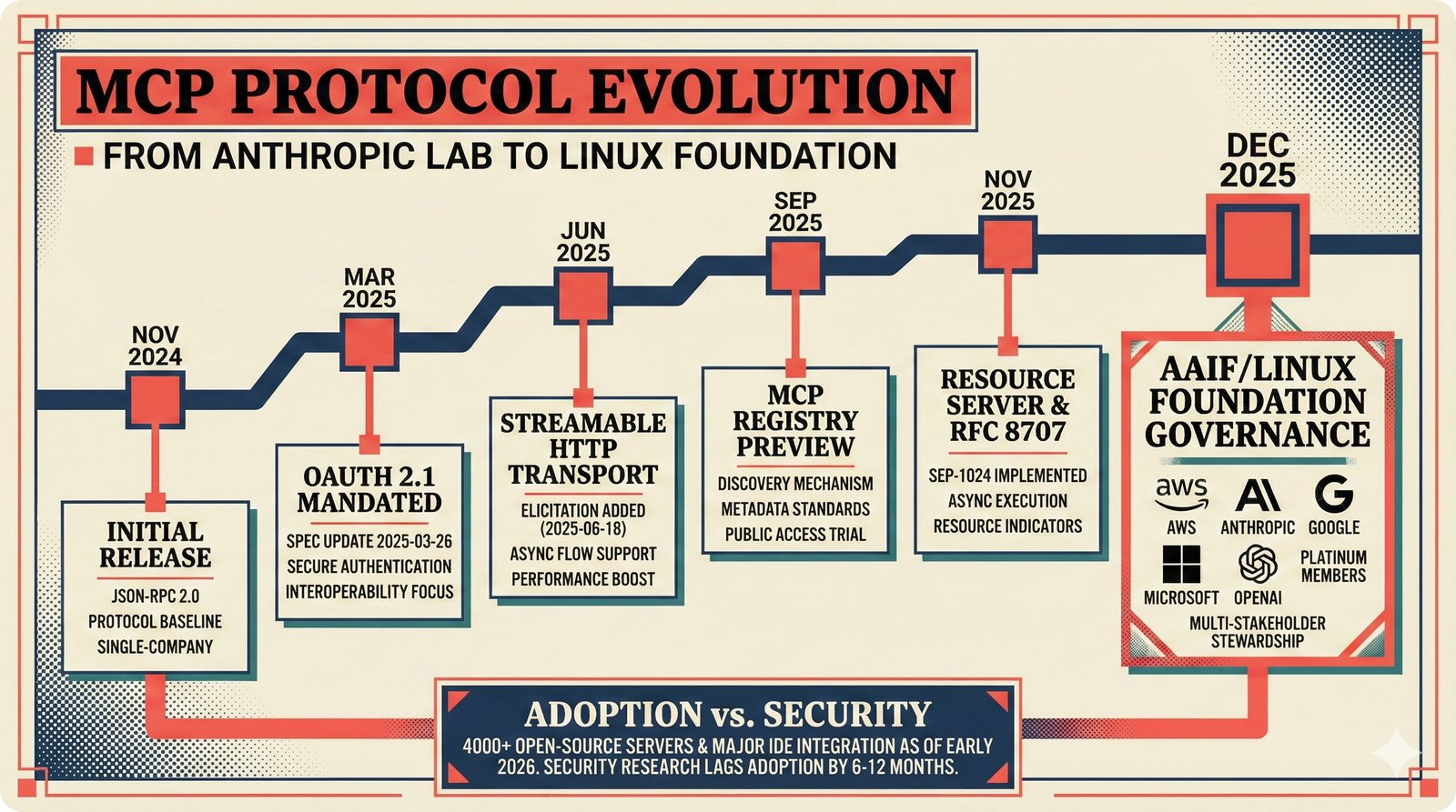 Timeline showing MCP protocol evolution from November 2024 through December 2025 AAIF Linux Foundation governance