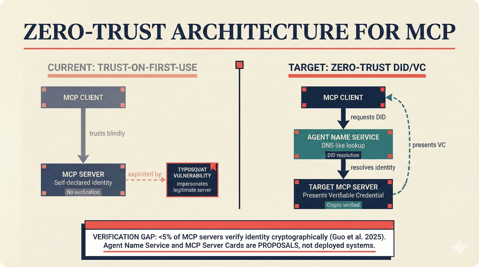 Split-panel comparison of current trust-on-first-use MCP versus target zero-trust architecture with DIDs and Verifiable Credentials