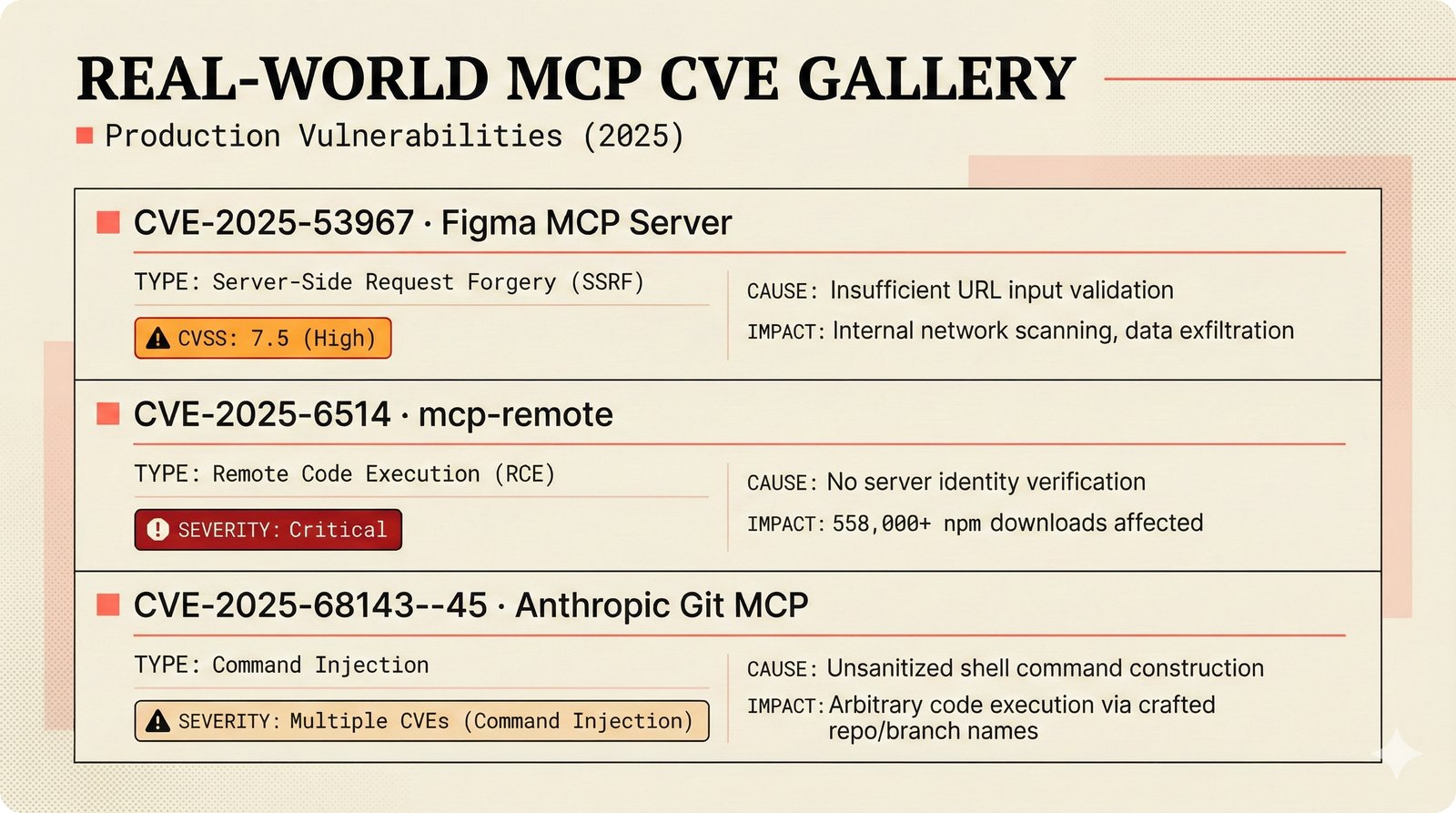 Gallery of three real-world MCP CVEs from 2025: Figma SSRF, mcp-remote RCE, and Anthropic Git MCP command injection