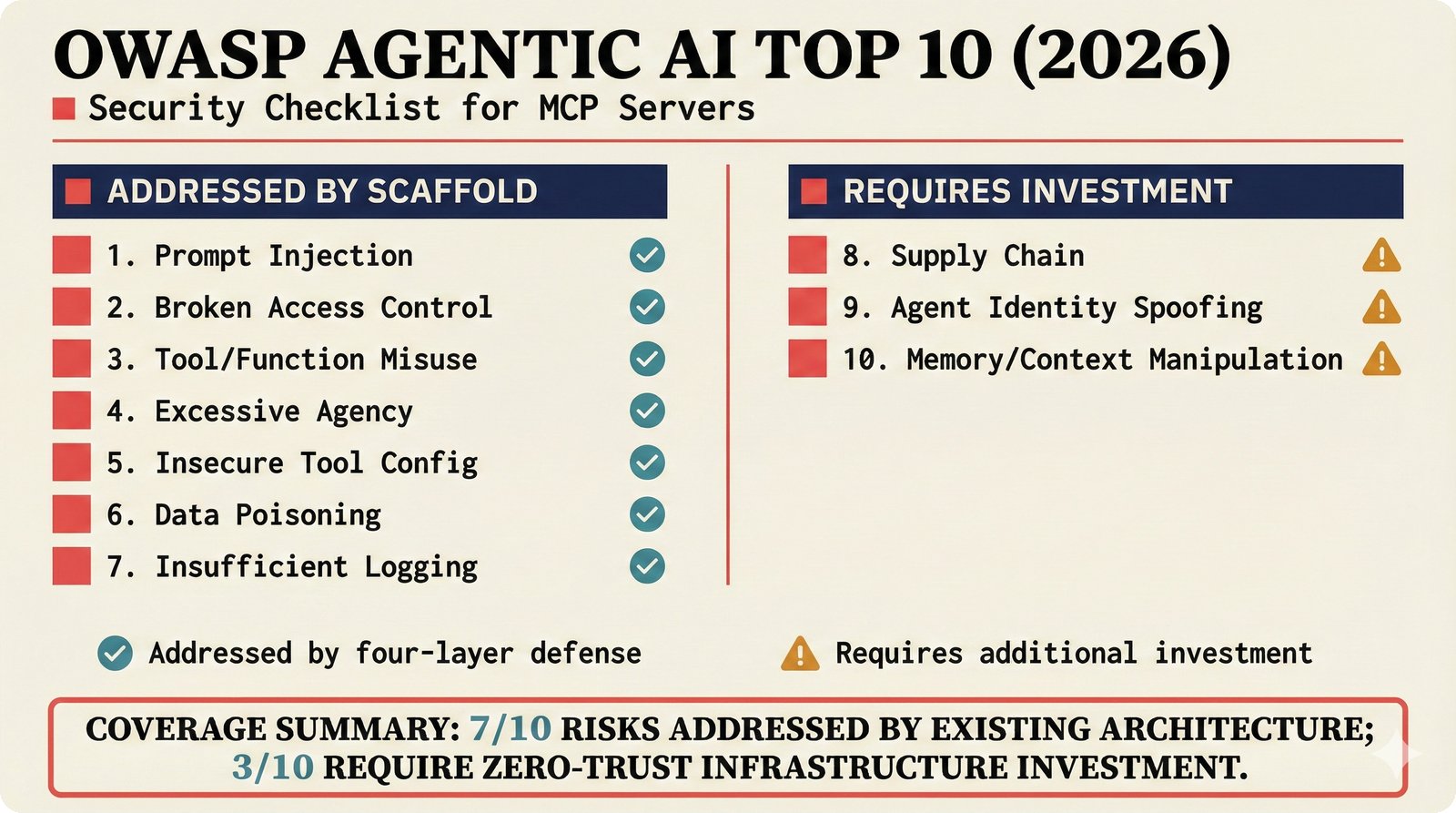 OWASP Agentic AI Top 10 checklist for MCP servers showing seven of ten risks addressed by the scaffold