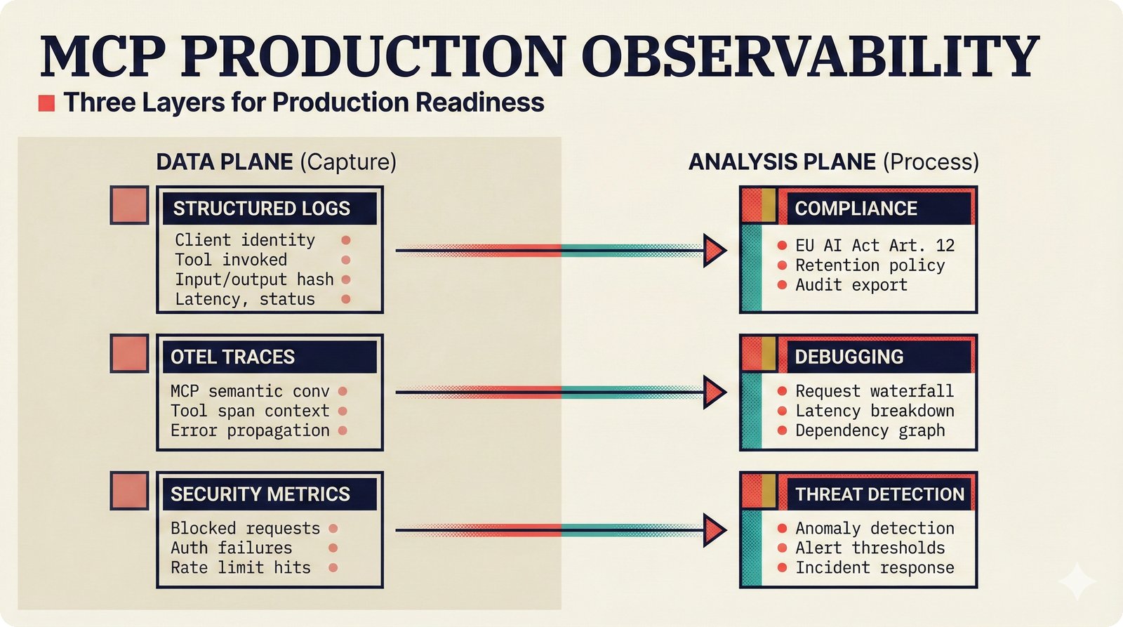 Split-panel MCP production observability: data plane with logs, traces, and metrics feeding analysis plane with compliance dashboards