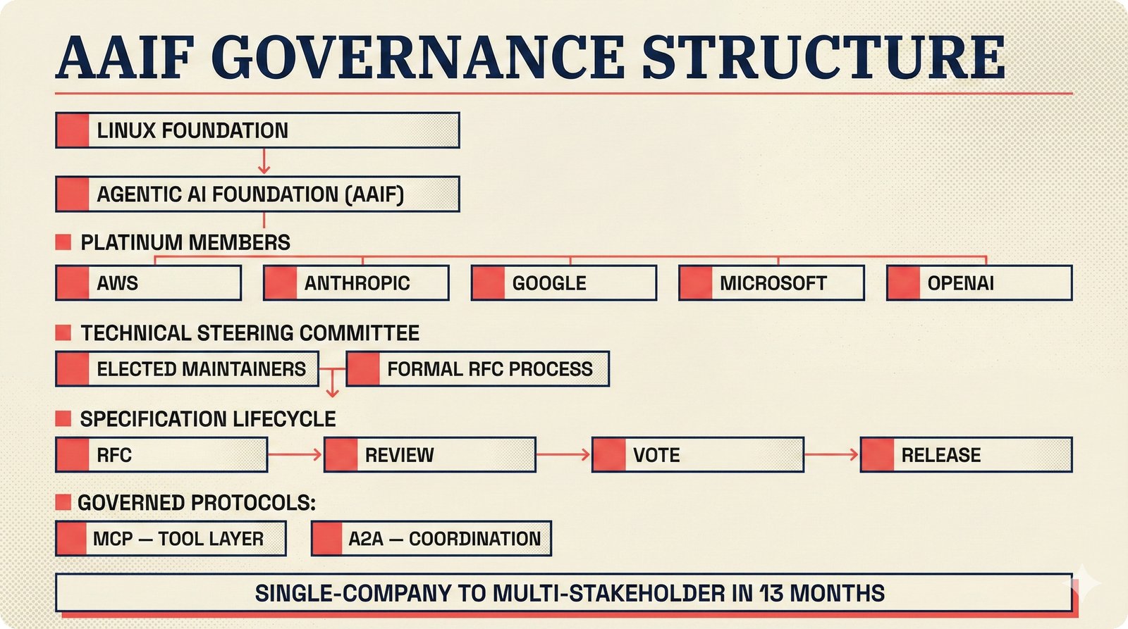 AAIF governance structure: Linux Foundation umbrella, five platinum members, Technical Steering Committee, governing MCP and A2A