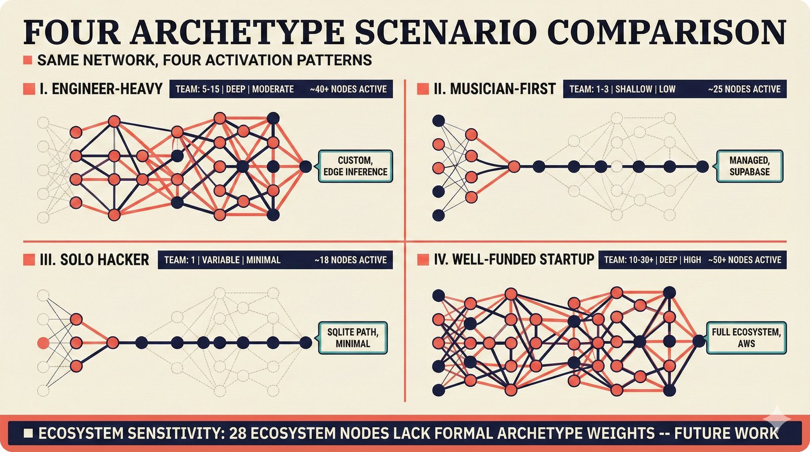 Four archetypes activating different 78-node subsets with ecosystem sensitivity