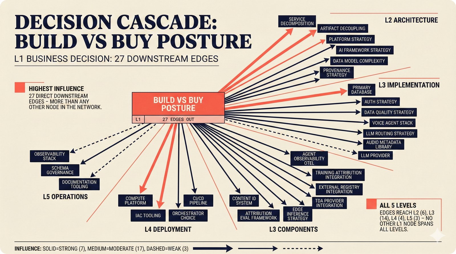 Decision cascade from build_vs_buy_posture: highest-influence node with 27 downstream edges