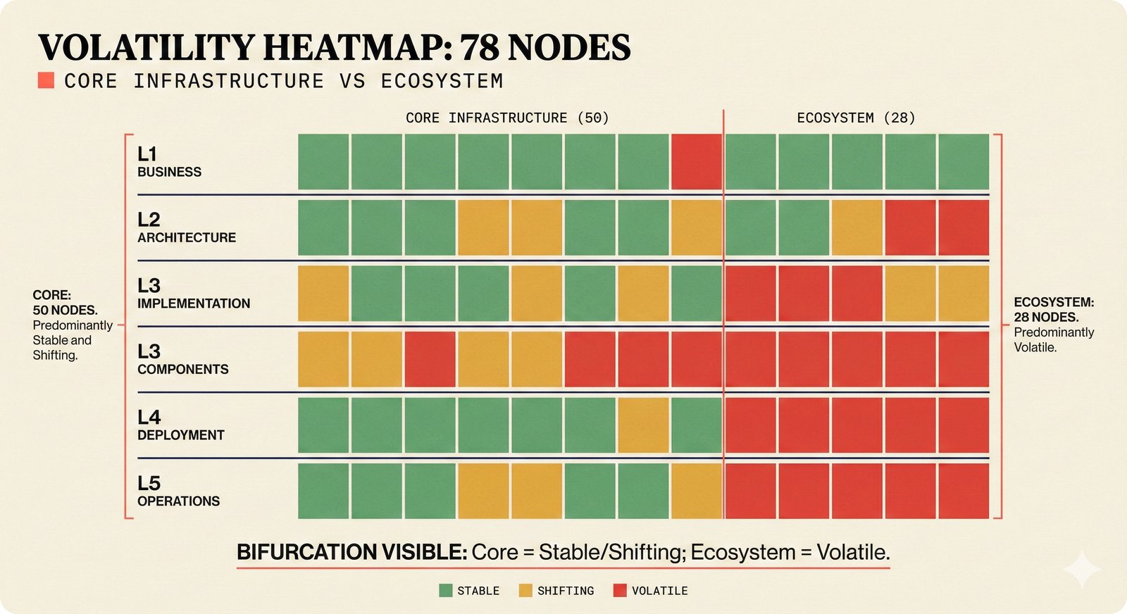 Volatility heatmap: 78 PRD nodes showing core stable versus ecosystem volatile bifurcation