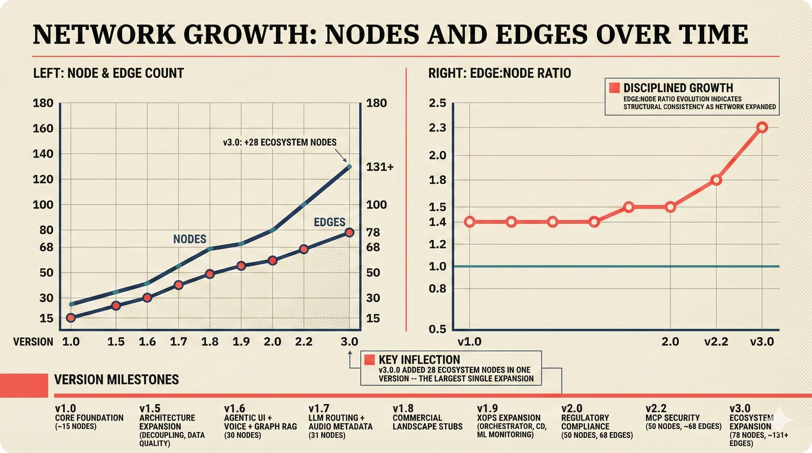 Network growth: 15 to 78 nodes across 10 versions maintaining disciplined edge-to-node ratio