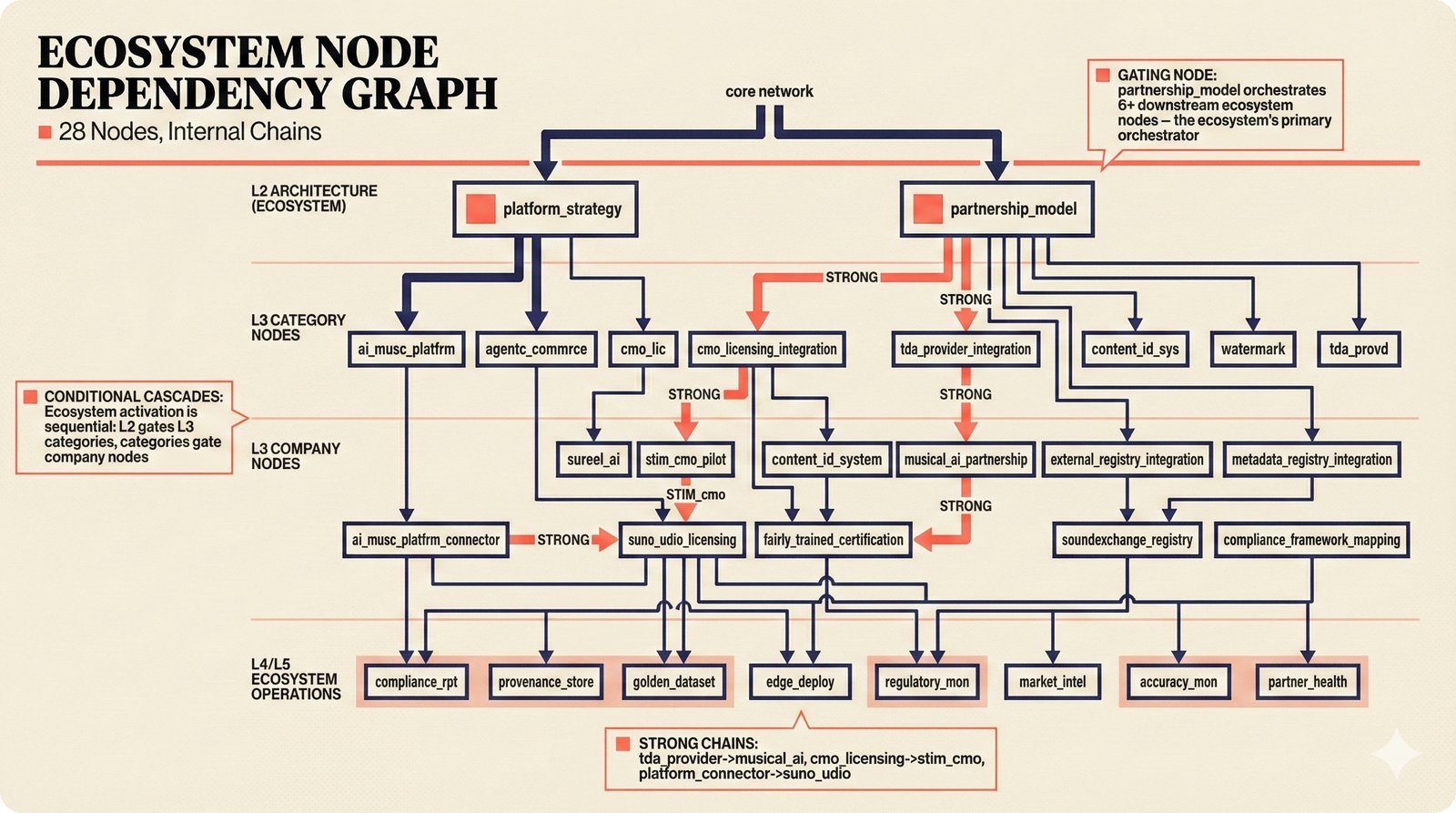 Ecosystem dependency graph: partnership_model gating company nodes in activation chains