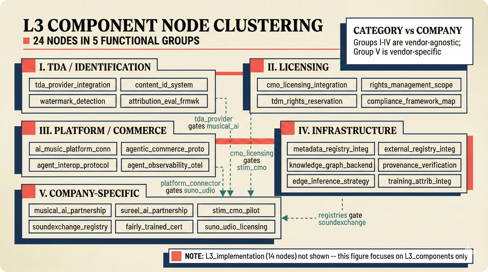 L3 component clustering: 24 nodes in TDA/ID, licensing, platform, infrastructure, and company groups