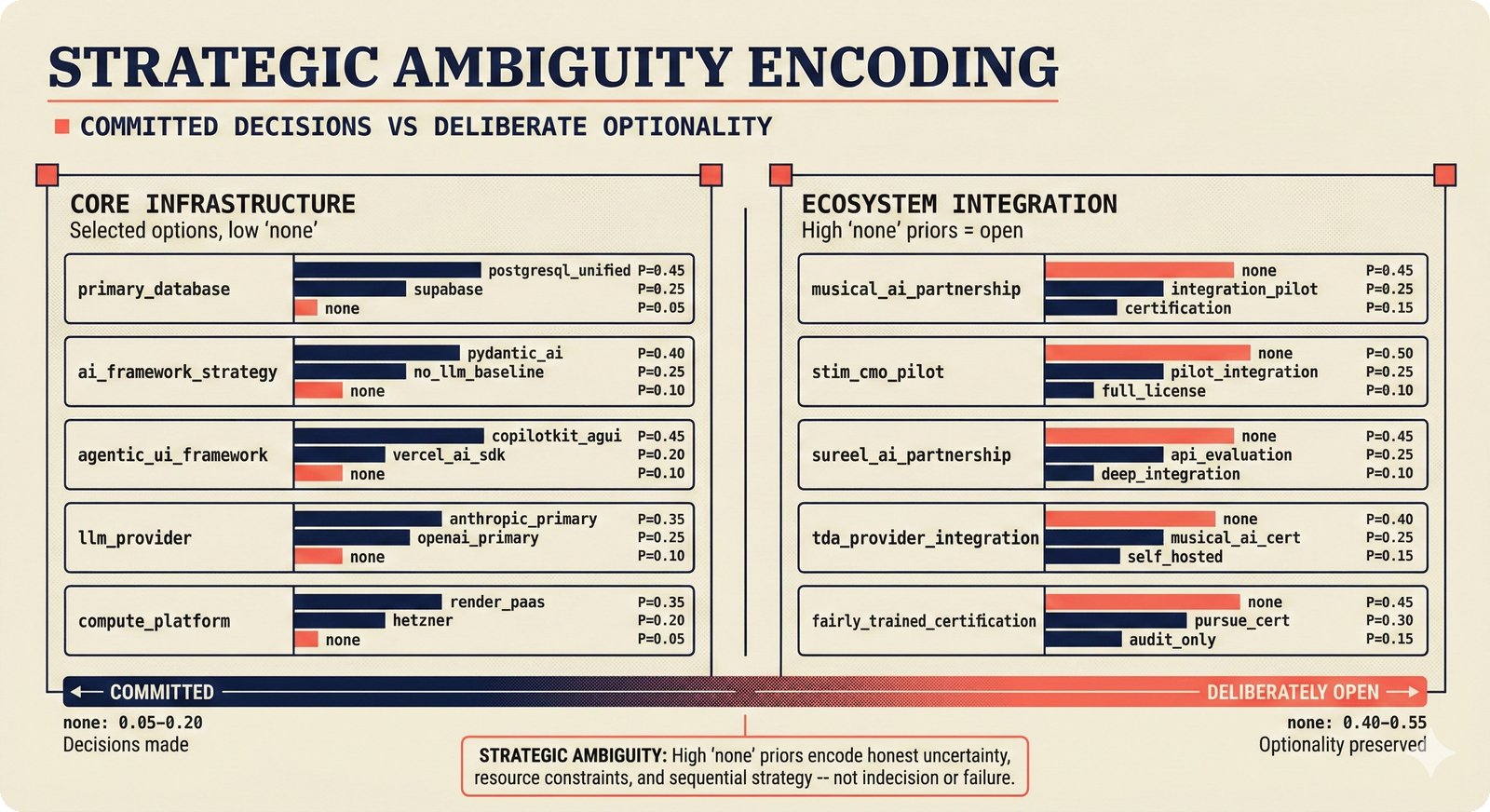 Strategic ambiguity: core nodes committed versus ecosystem nodes preserving 0.40-0.55 optionality