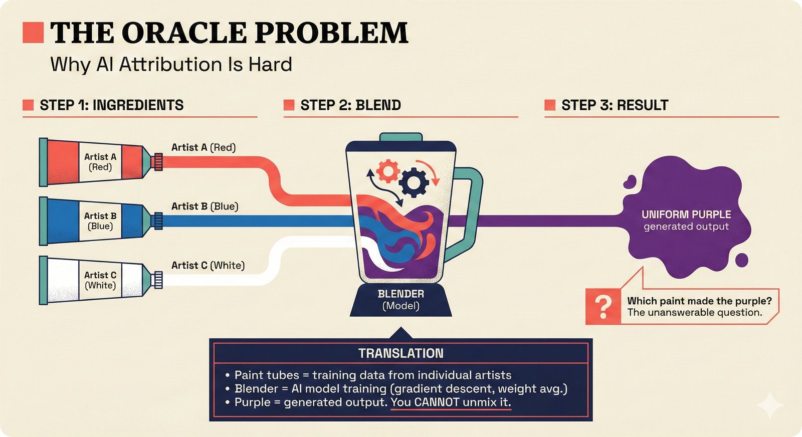 Concept diagram: three paint tubes flow into a blender producing uniform purple that cannot be unmixed -- the Oracle Problem
