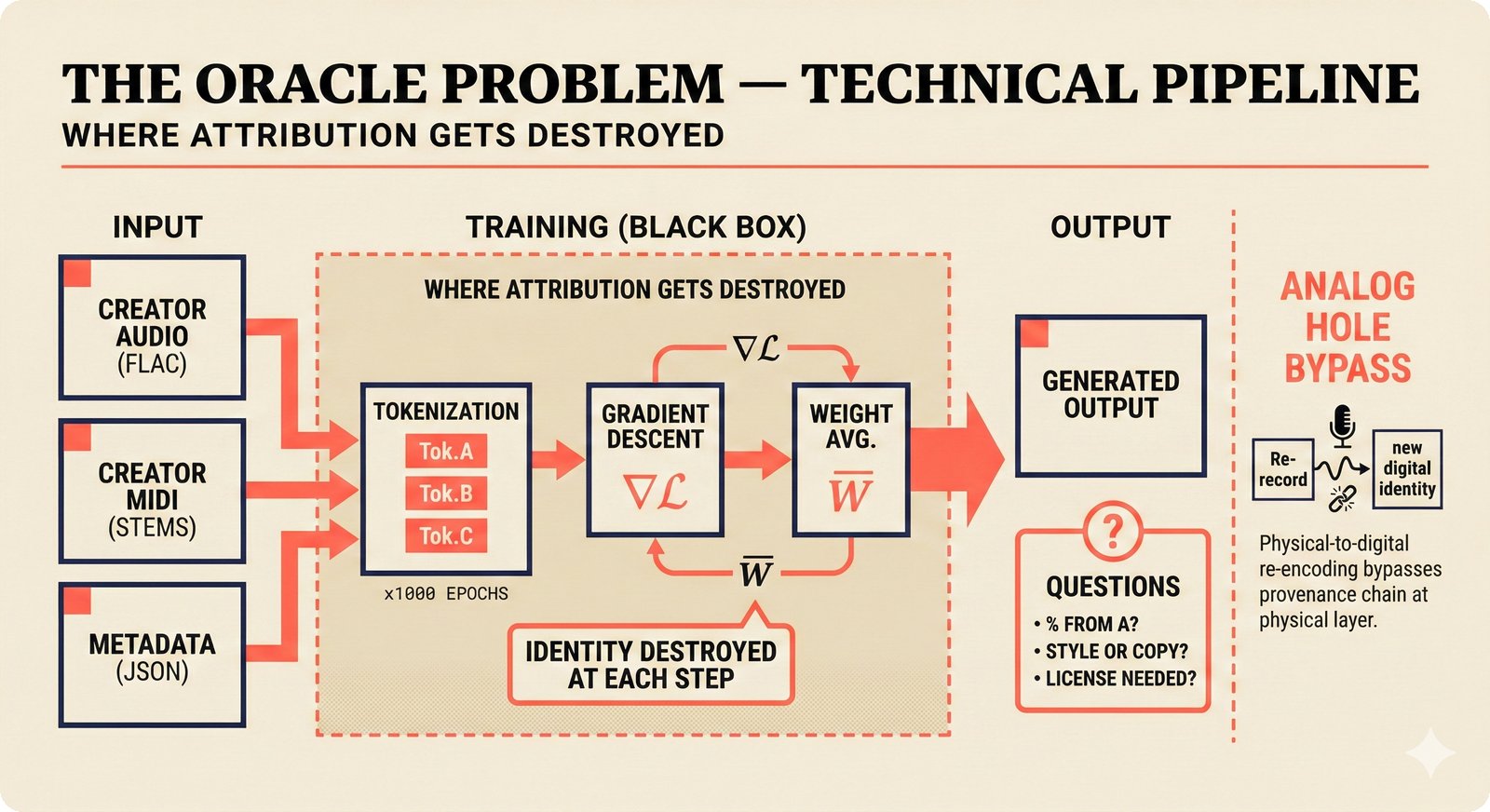 Technical pipeline: creator audio, MIDI, and metadata enter a training black box where tokenization and gradient descent destroy attribution identity