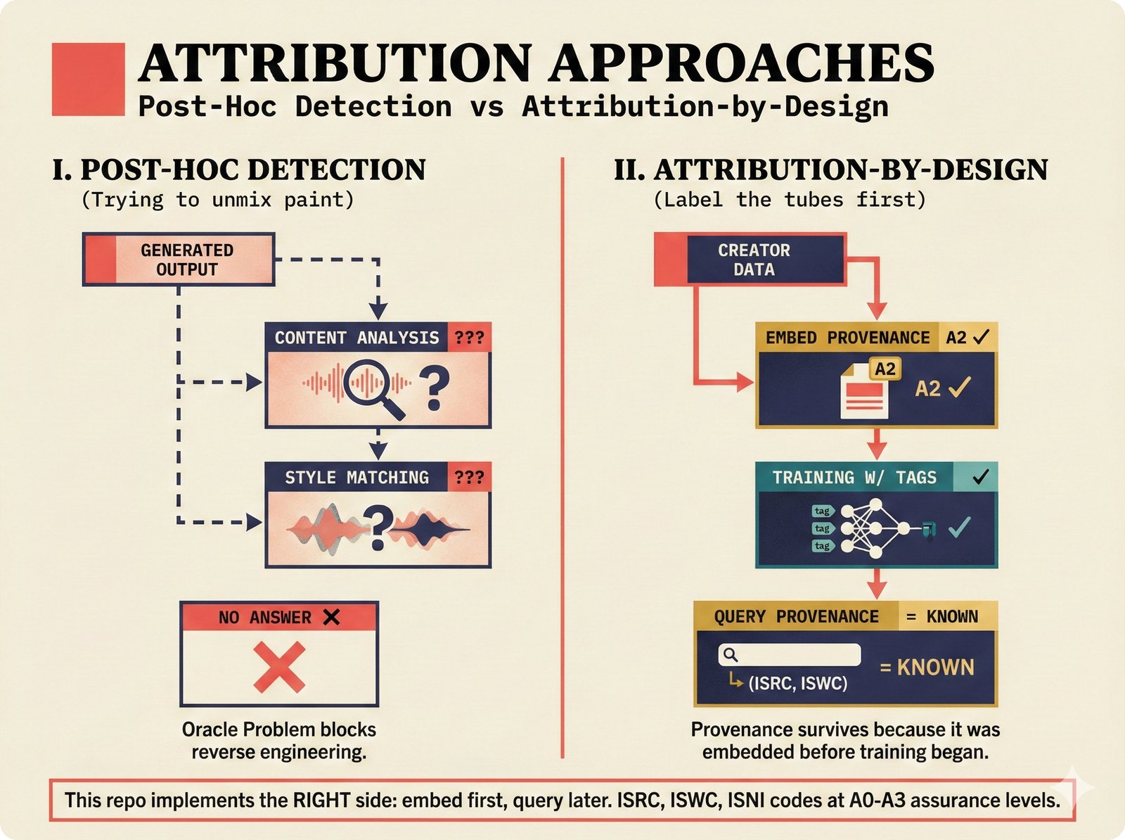 Comparison chart: post-hoc detection with broken arrows versus attribution-by-design with embedded A0-A3 provenance