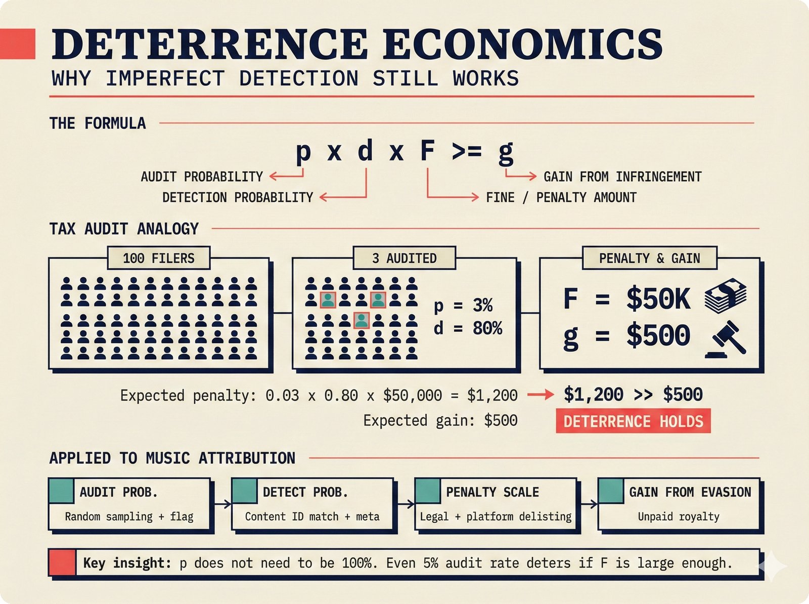 Deterrence economics formula p times d times F >= g with tax audit analogy