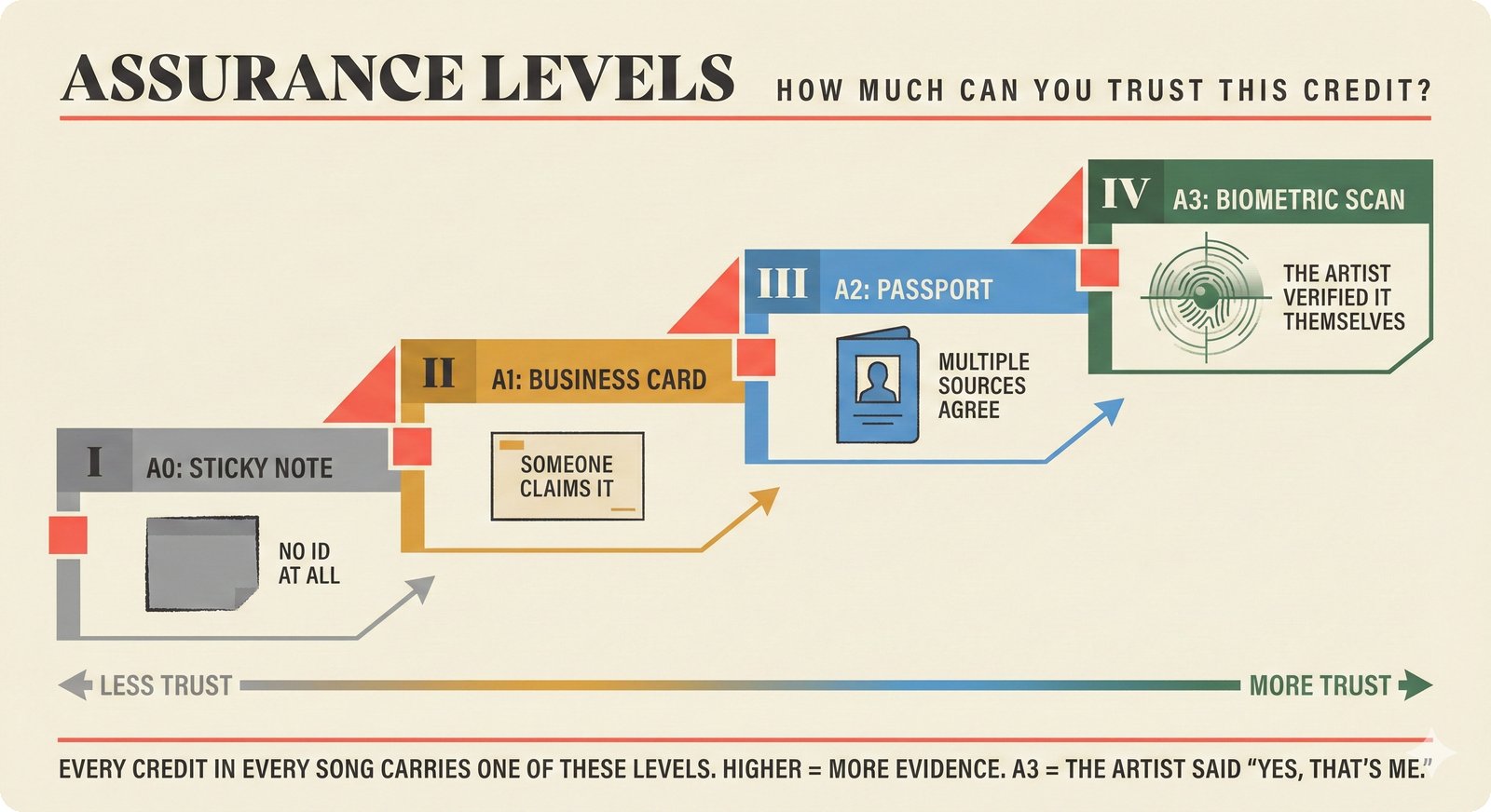 Concept diagram: four-step staircase showing music attribution assurance levels A0 through A3 using ID card analogies -- A0 as sticky note with no identification, A1 as business card with a single claim, A2 as passport with multiple sources agreeing, A3 as biometric scan with direct artist verification -- illustrating how transparent confidence scoring grades trust in music credits.