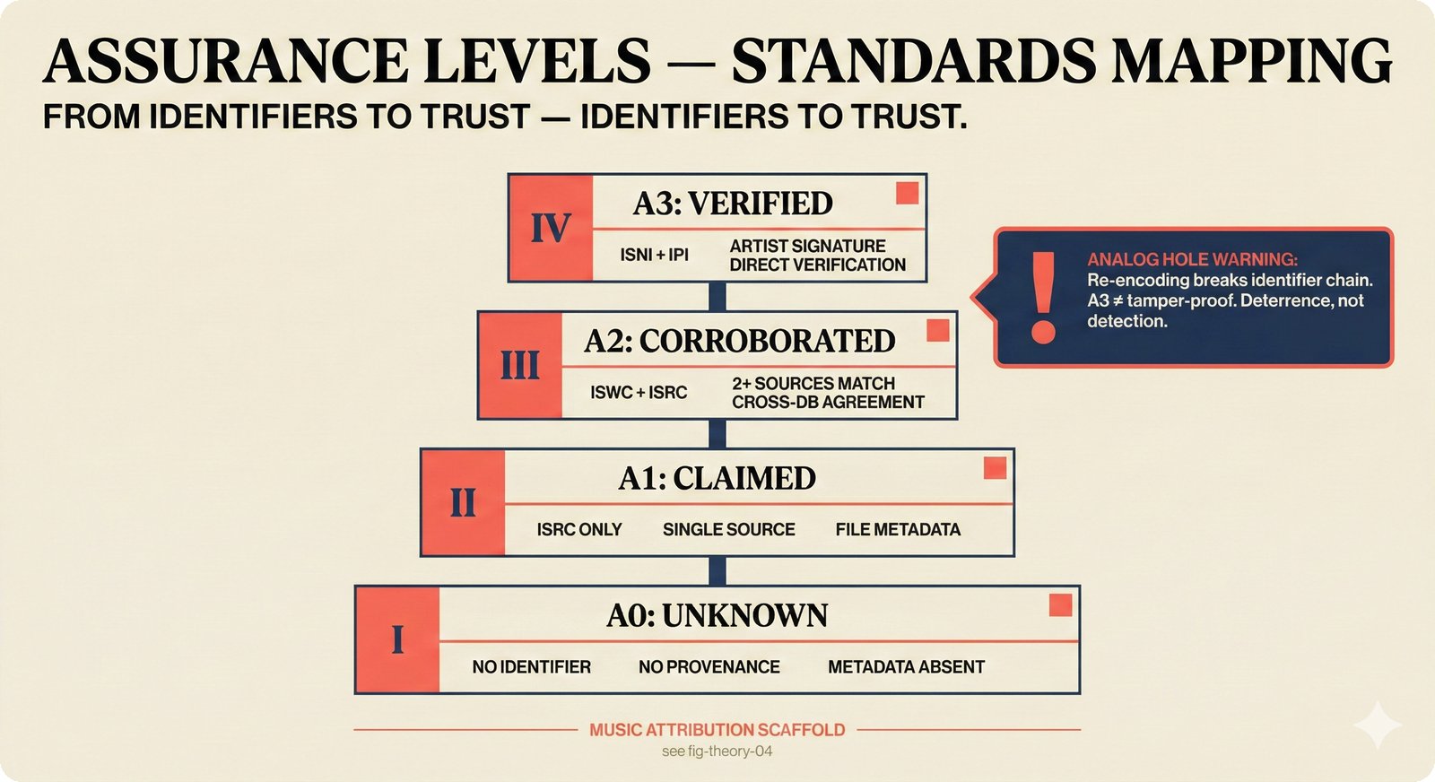 Mapping diagram: pyramid mapping music attribution assurance levels A0 through A3 to industry standard identifiers -- A0 with no identifier, A1 with ISRC only, A2 adding ISWC for cross-database agreement, A3 adding ISNI and IPI for artist-verified identity -- with analog hole warning showing that even A3 is not tamper-proof, supporting transparent confidence in music metadata.
