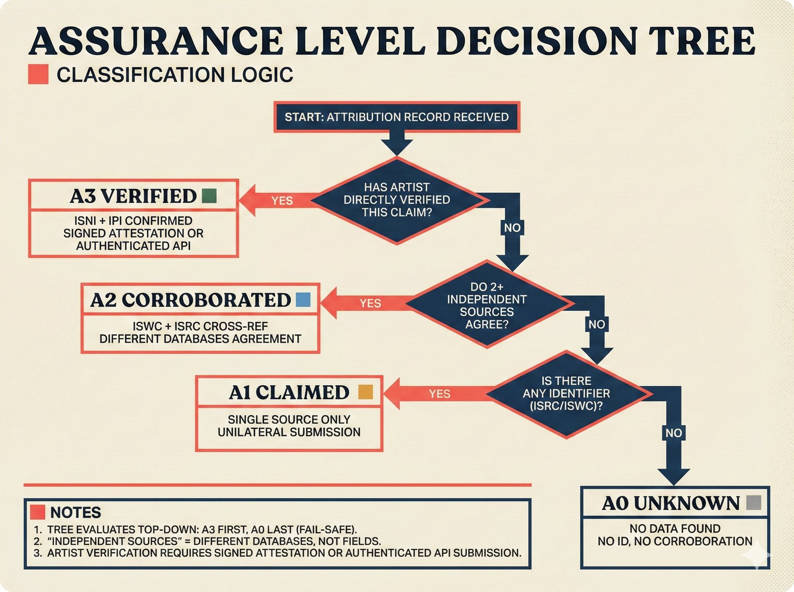 Decision tree: deterministic classification flowchart for music attribution assurance levels -- starting with an attribution record, checking artist verification for A3, then independent source agreement for A2, then any ISRC or ISWC identifier for A1, defaulting to A0 unknown as fail-safe -- showing how the open-source attribution scaffold assigns transparent confidence levels to music credits.