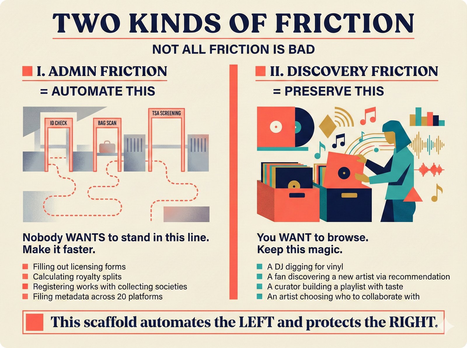Comparison chart: split panel contrasting administrative friction (airport security line representing licensing forms and royalty calculations to automate) with discovery friction (record store browsing representing curation and collaboration to preserve) -- the two-friction taxonomy for music attribution that guides which processes an open-source scaffold should automate and which it should protect.