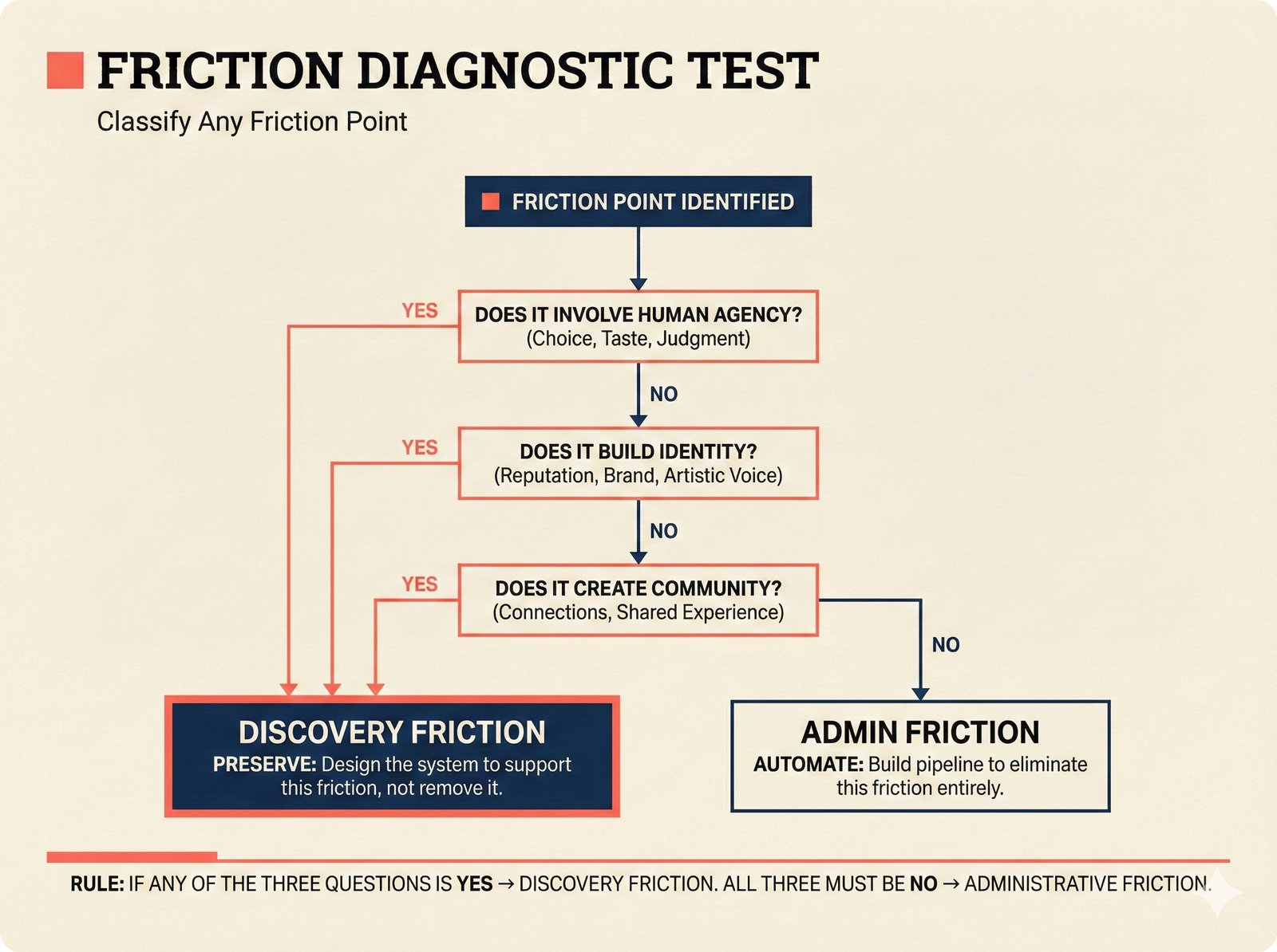 Decision tree: three-question diagnostic flowchart for classifying friction in music attribution pipelines -- testing for human agency, artistic identity, and community building -- where any YES identifies discovery friction to preserve and all NO identifies administrative friction to automate, enabling transparent confidence in which processes the open-source scaffold should target.