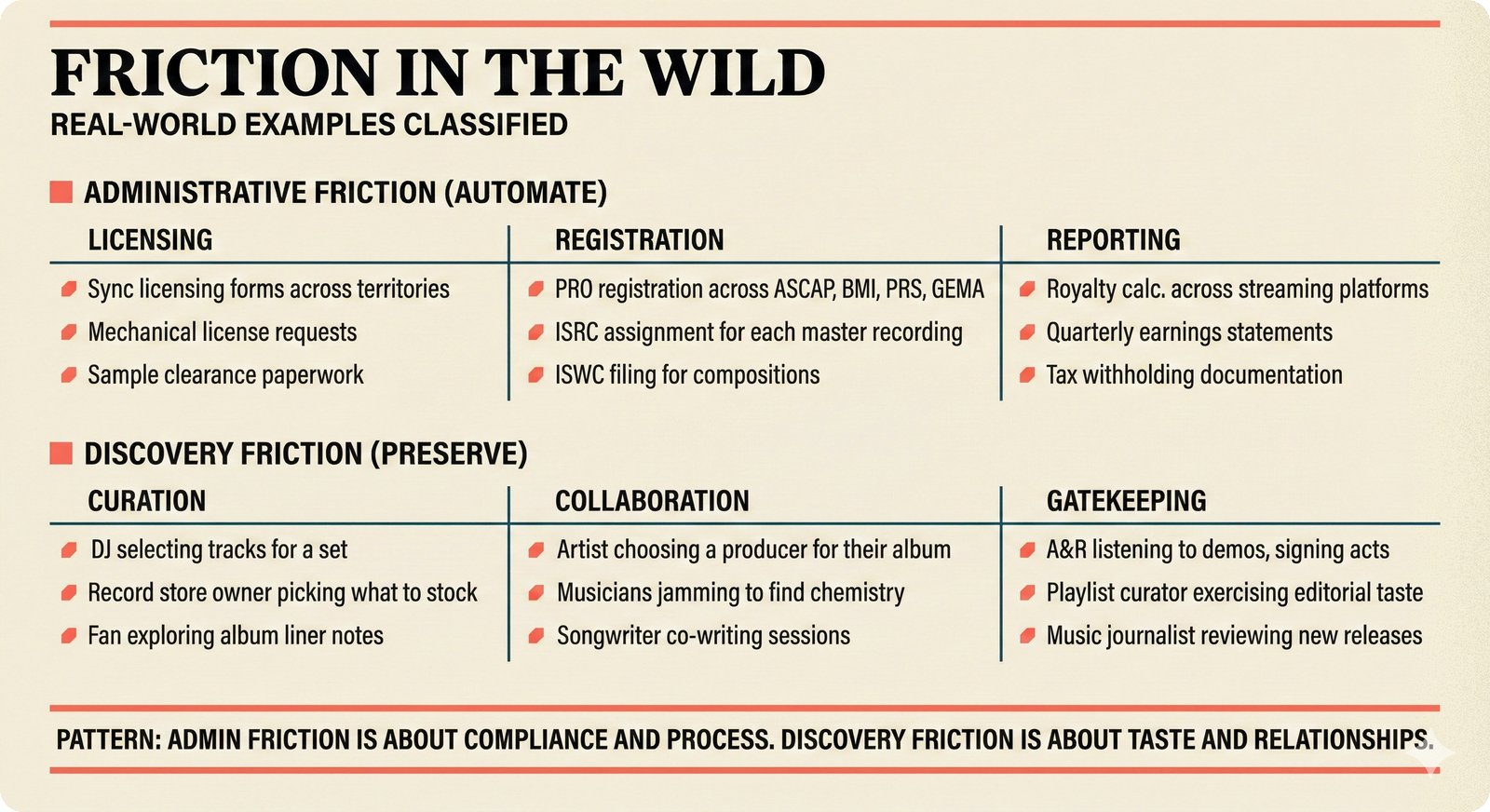 Categorization chart: real-world music industry friction examples classified into administrative friction (sync licensing, PRO registration, ISRC assignment, royalty reporting to automate) and discovery friction (DJ curation, artist collaboration, playlist gatekeeping to preserve) -- concrete applications of the two-friction taxonomy for music attribution and transparent confidence in which processes deserve automation.
