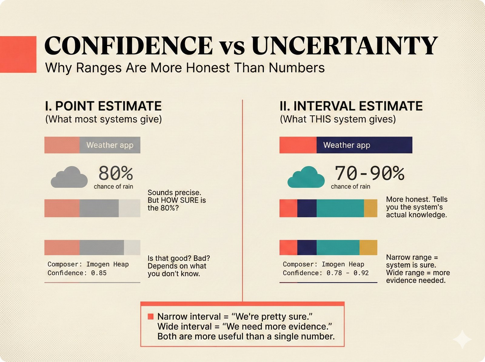 Comparison chart: point estimate (80 percent rain, 0.85 music attribution confidence) versus interval estimate (70-90 percent rain, 0.78-0.92 confidence range) using weather forecast analogy -- showing why transparent confidence scoring with intervals is more honest than single numbers for music credits, where narrow ranges signal certainty and wide ranges signal need for more evidence.