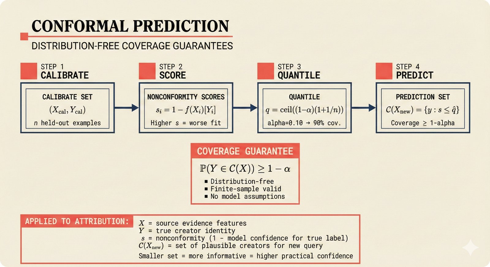 Technical pipeline diagram: four-step conformal prediction methodology for music attribution -- calibration set to nonconformity scores to quantile threshold to prediction sets with coverage guarantee P(Y in C(X)) >= 1-alpha -- providing distribution-free, finite-sample valid confidence scoring that requires no model assumptions, enabling transparent confidence intervals for music credits in the open-source attribution scaffold.