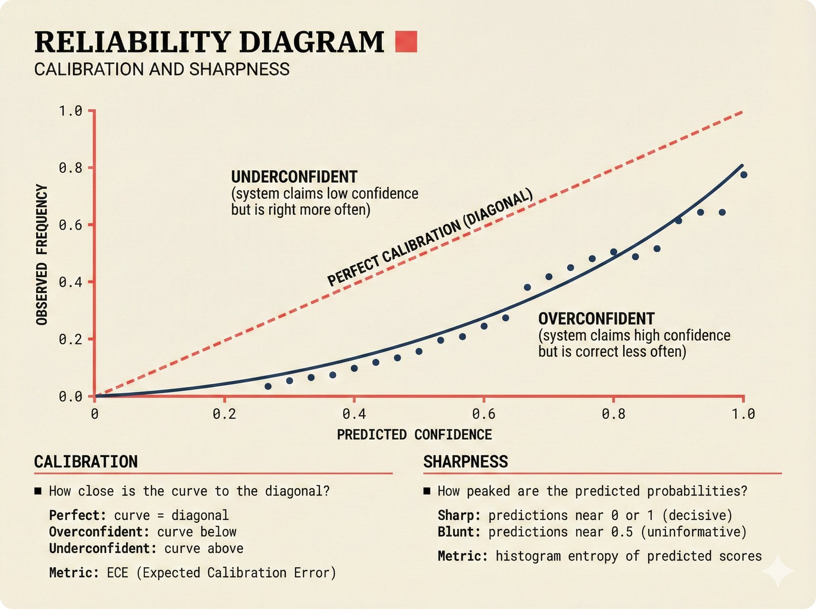 Theory visualization: reliability diagram for evaluating music attribution confidence scoring calibration -- predicted confidence on x-axis versus observed frequency on y-axis with perfect calibration diagonal, overconfident curve below the diagonal, and underconfident region above -- plus panels defining calibration (ECE metric) and sharpness for transparent confidence in music metadata systems.