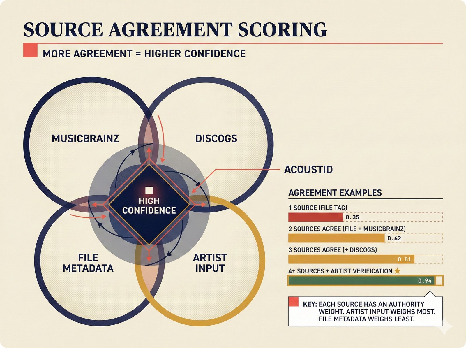 Scoring diagram: Venn-style overlap of five music metadata sources (MusicBrainz, Discogs, AcoustID, file metadata, artist input) with center labeled high confidence, plus bar chart showing transparent confidence scoring rising from 0.35 with one source to 0.94 with four sources plus artist verification -- demonstrating how source agreement drives Bayesian confidence in the music attribution scaffold.