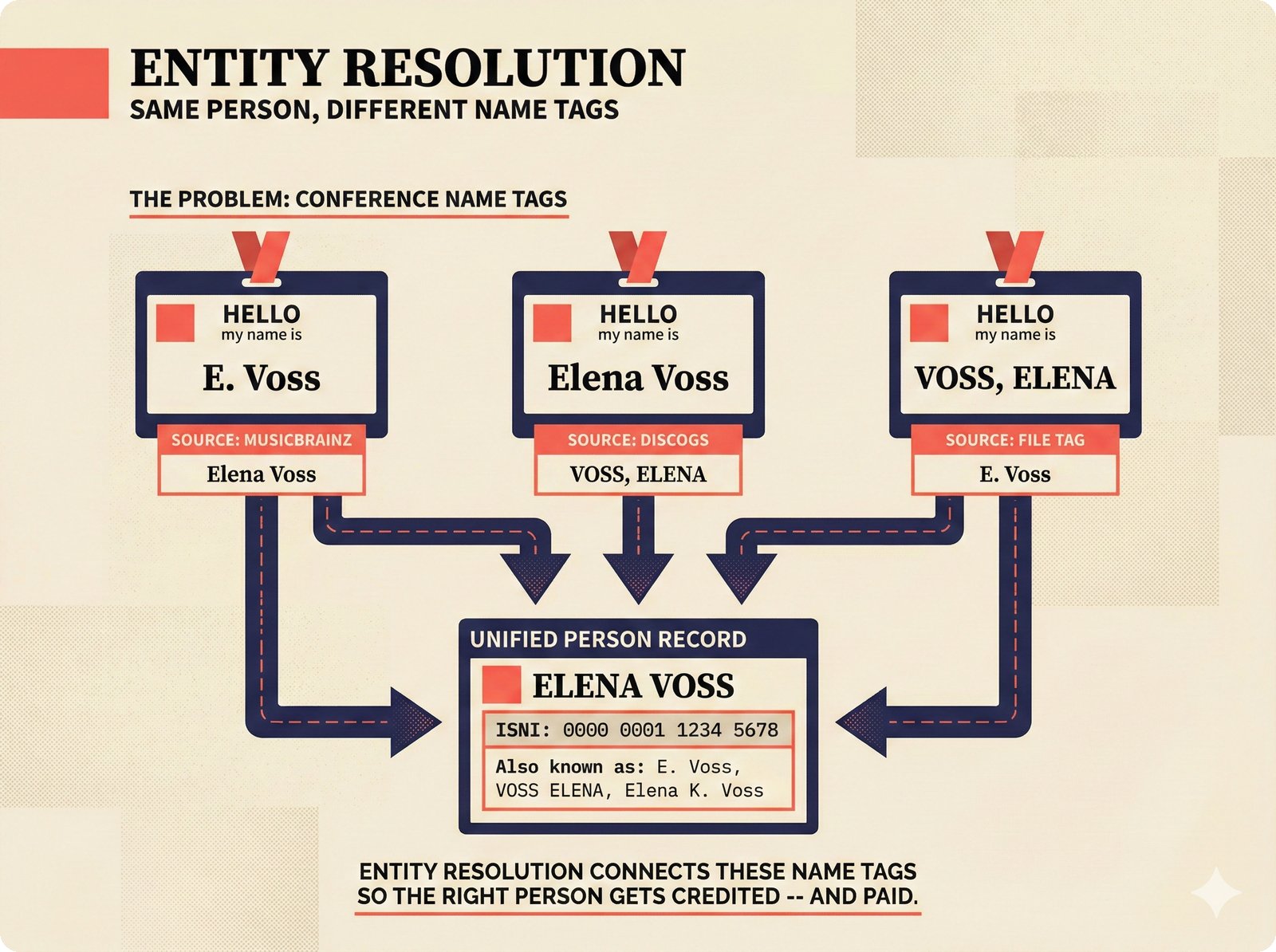 Three conference name tags: E. Voss, Elena Voss, VOSS ELENA converging to single unified person with ISNI