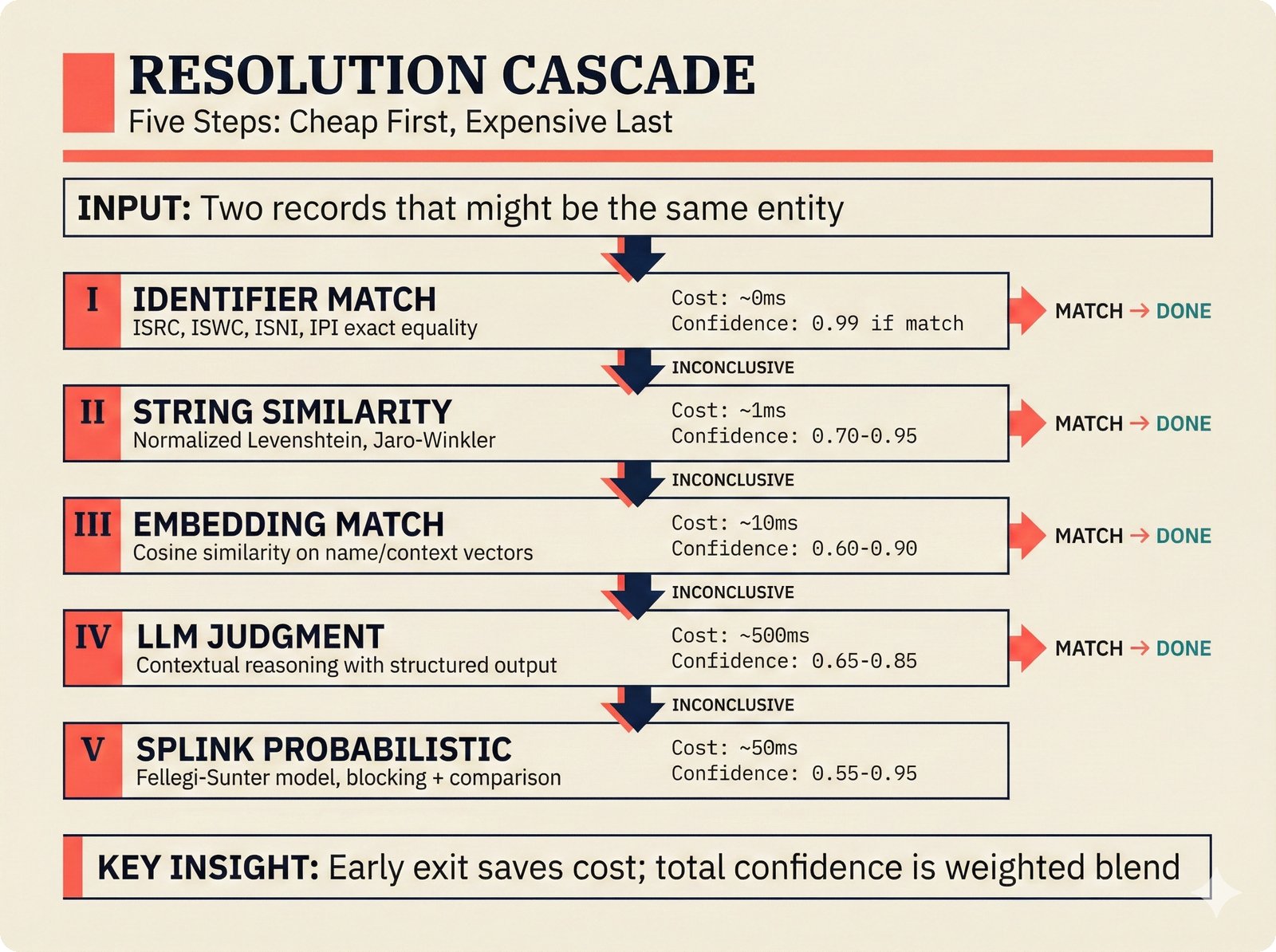 Five-step cascade: identifier match, string similarity, embedding match, LLM judgment, Splink linkage -- cheapest first