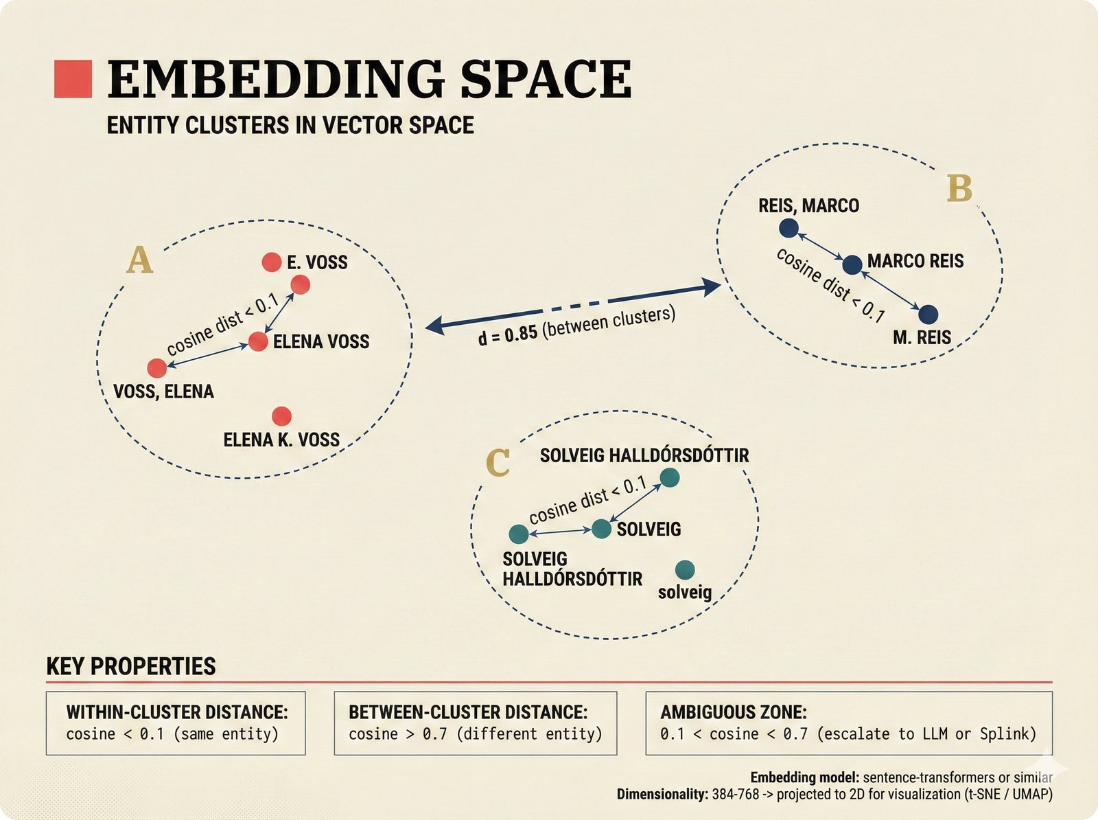 Theory visualization: 2D t-SNE/UMAP projection of entity embeddings for music attribution showing three tight clusters for Elena Voss, Marco Reis, and Solveig name variants -- within-cluster cosine distance below 0.1, between-cluster distance above 0.7, and an ambiguous zone that escalates to LLM or Splink -- demonstrating how vector space captures semantic similarity for entity resolution in music metadata beyond string matching.